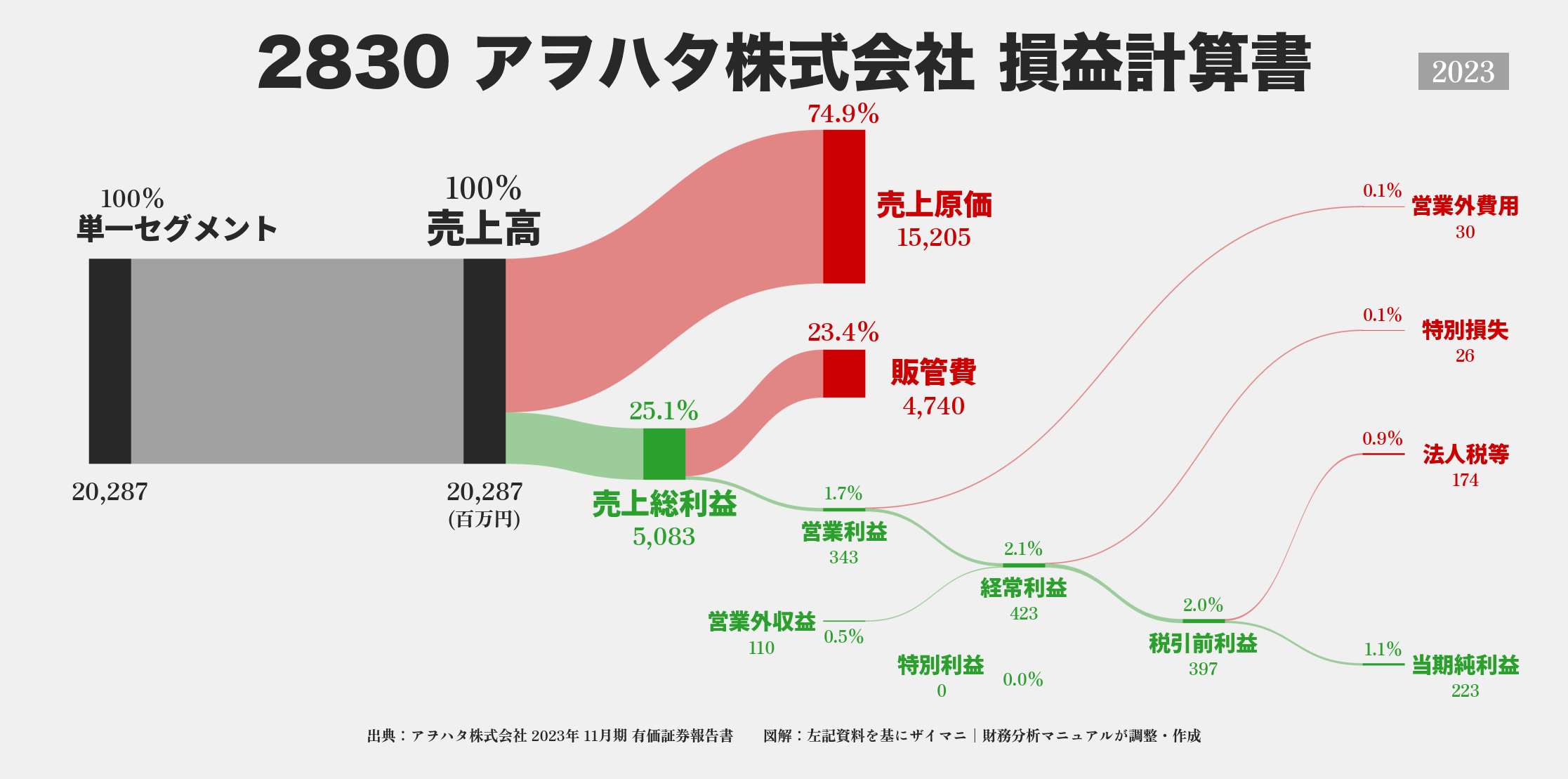 アヲハタ｜2830の損益計算書サンキーダイアグラム図解資料