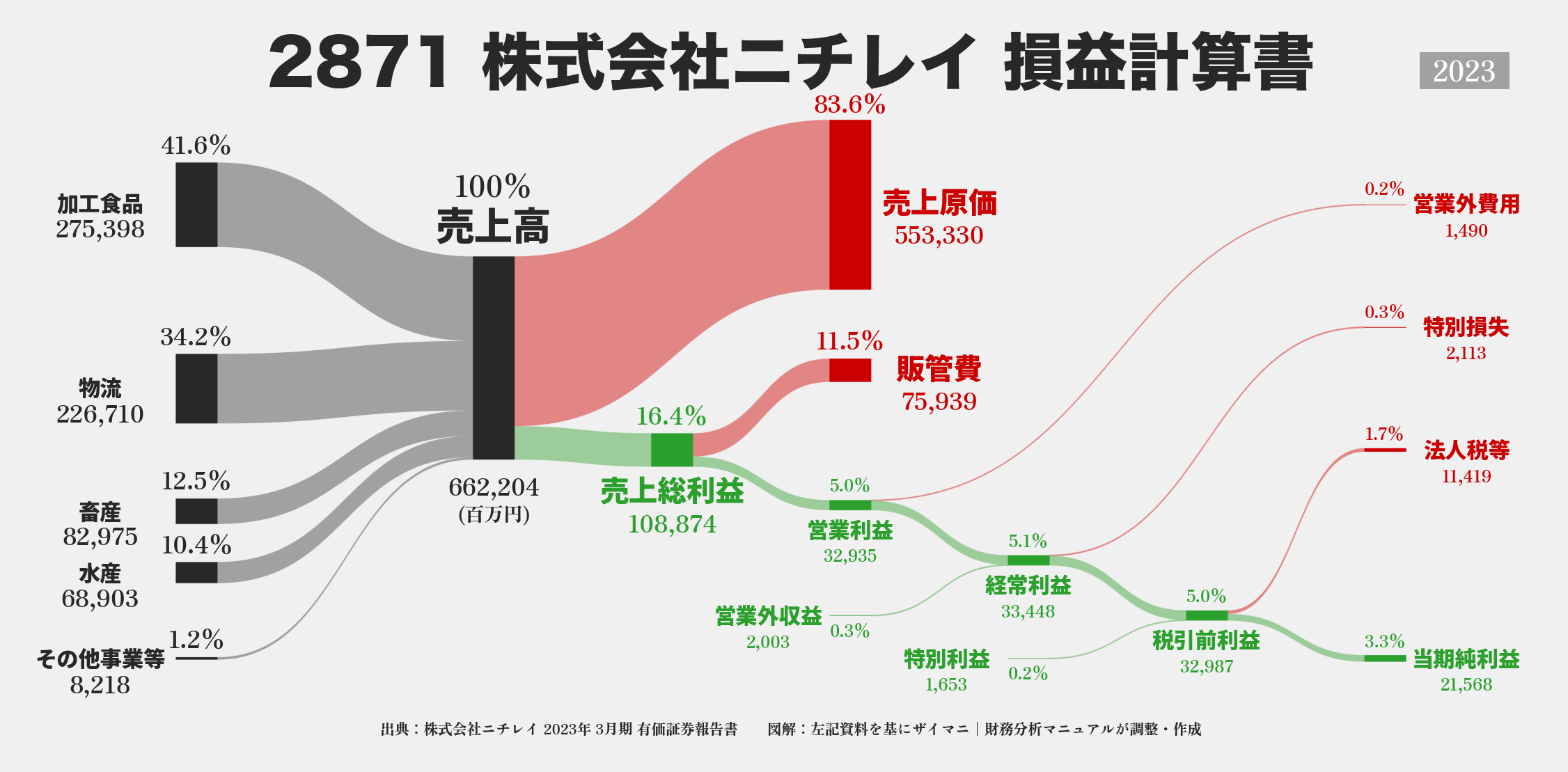 ニチレイ｜2871の損益計算書サンキーダイアグラム図解資料