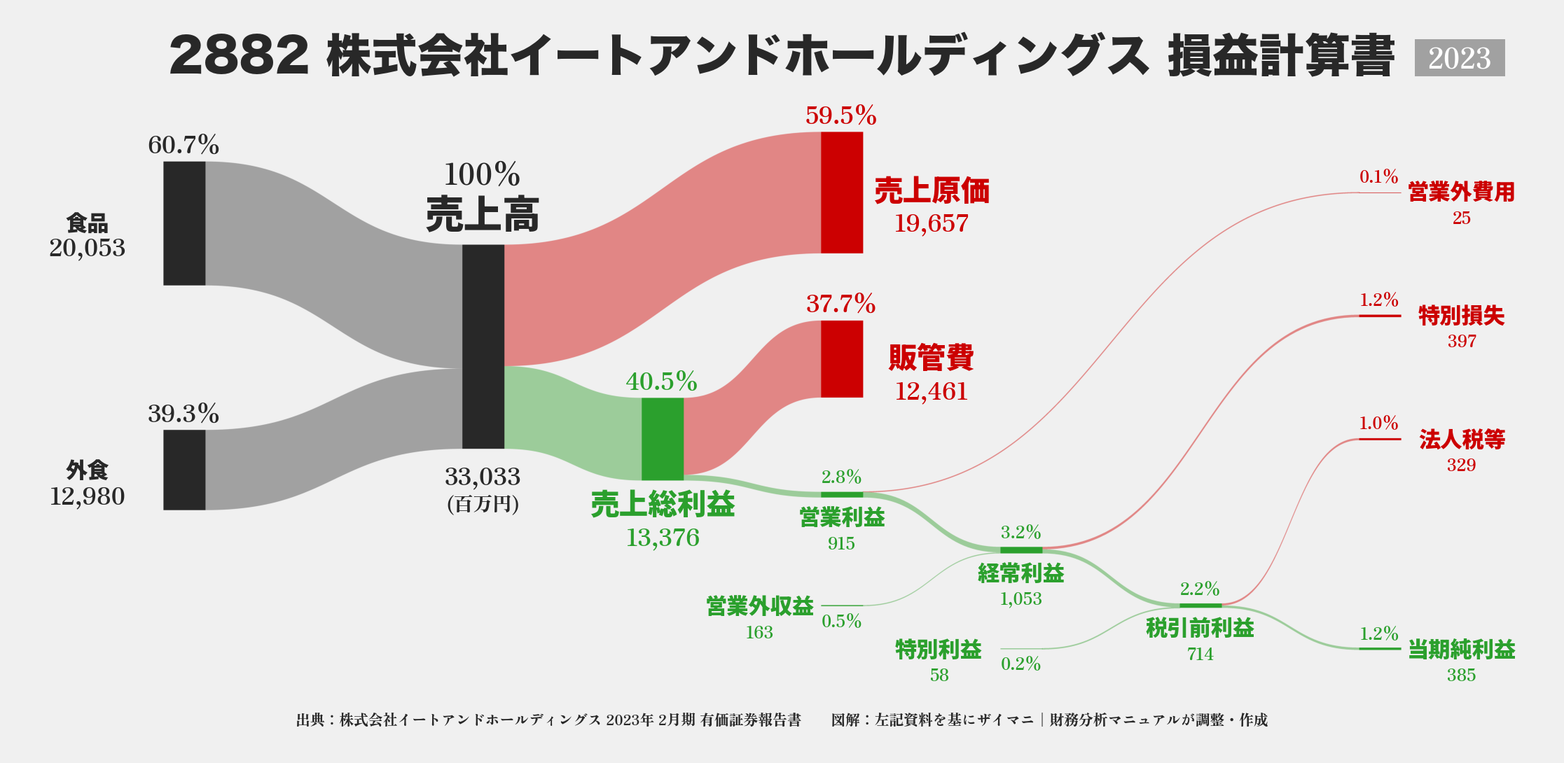 イートアンドHD｜2882の損益計算書サンキーダイアグラム図解資料