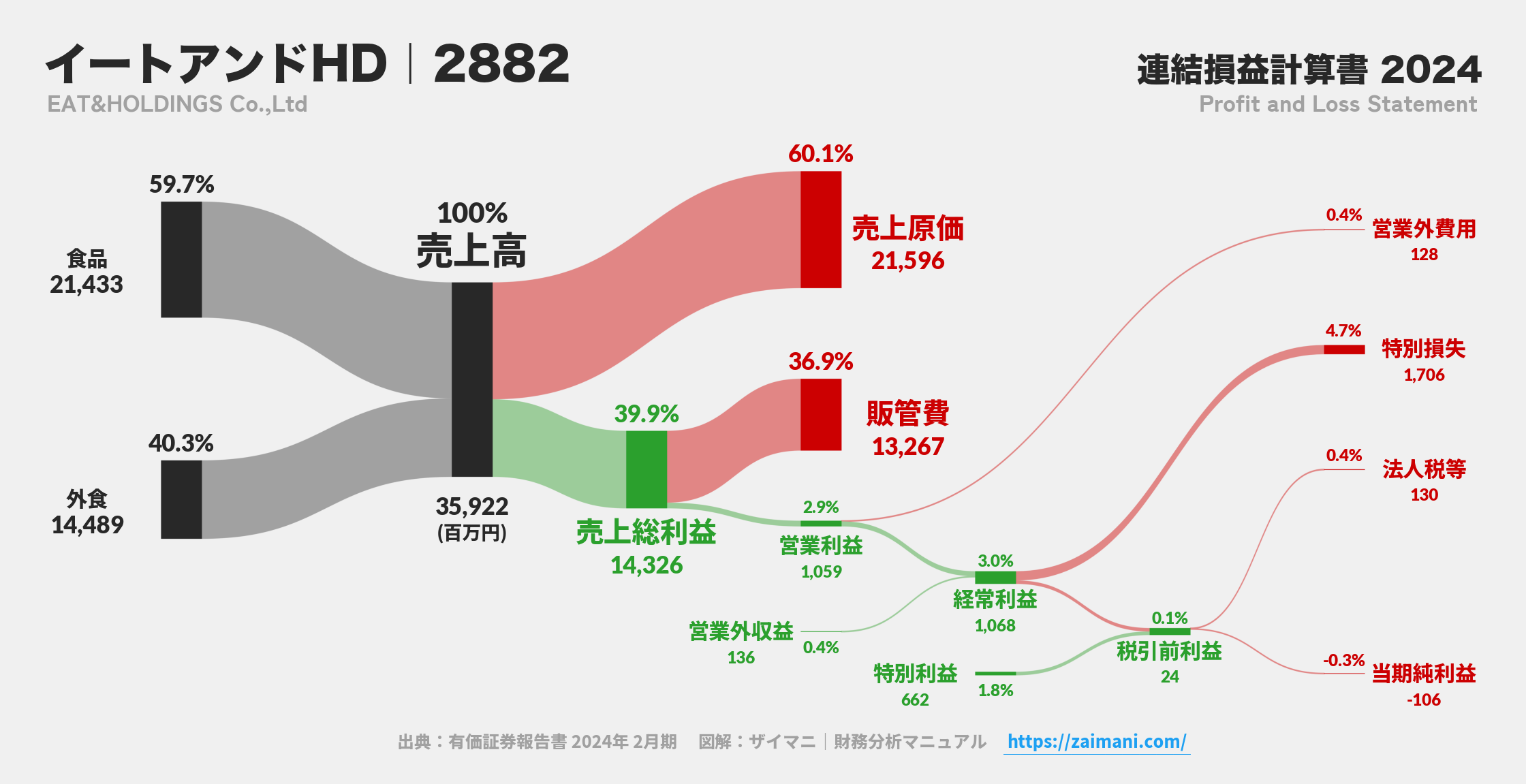 イートアンドHD｜2882の損益計算書サンキーダイアグラム図解資料