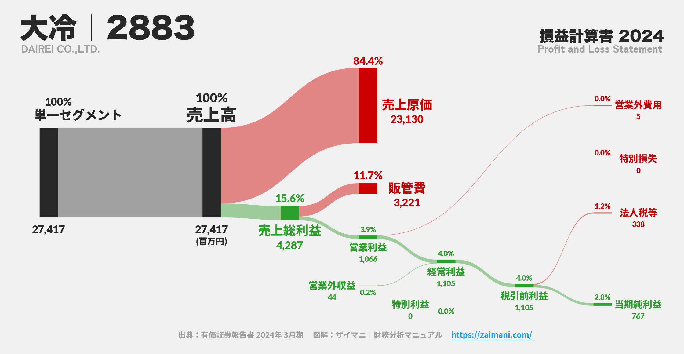 大冷|2883の損益計算書サンキーダイアグラム図解資料