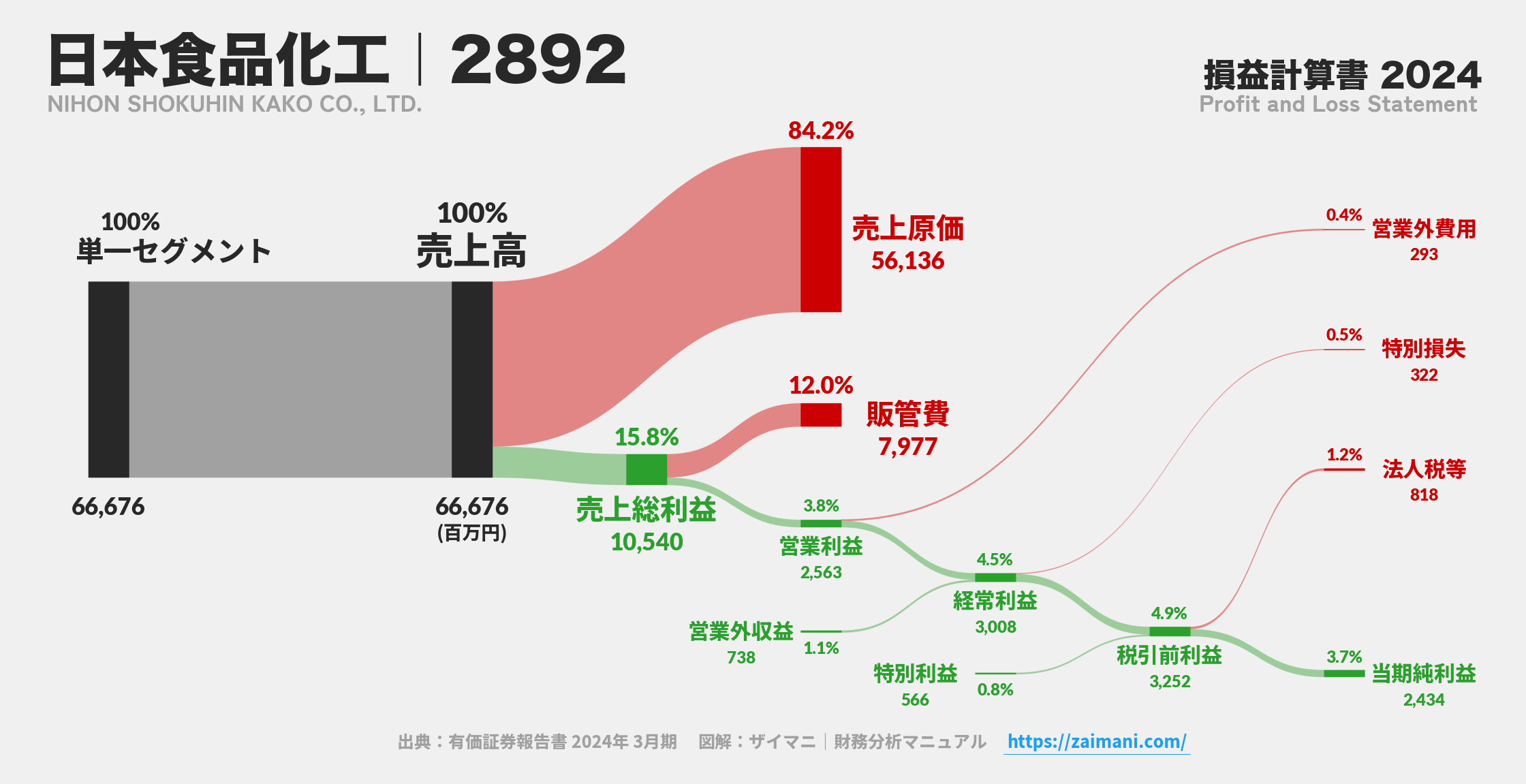 日本食品化工｜2892の損益計算書サンキーダイアグラム図解資料