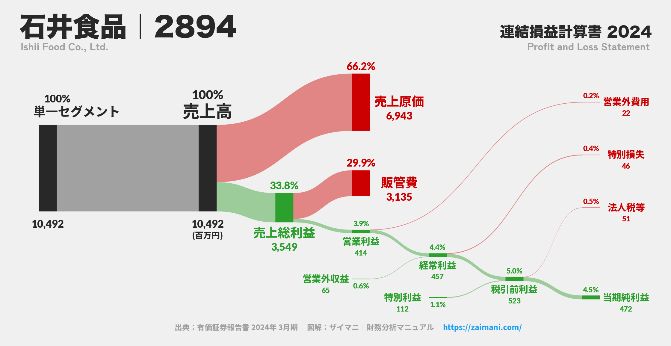 石井食品｜2894の損益計算書サンキーダイアグラム図解資料