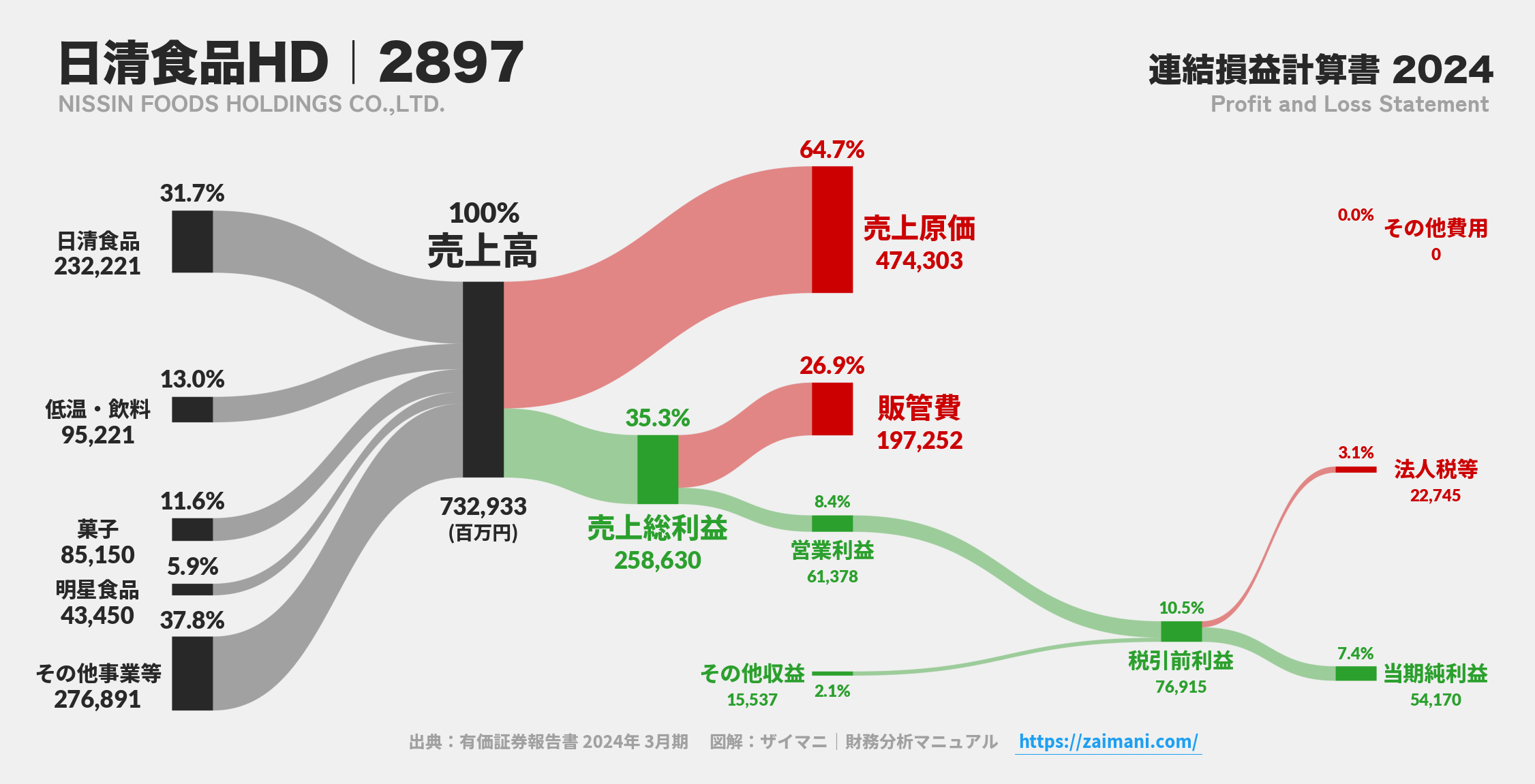 日清食品HD｜2897の損益計算書サンキーダイアグラム図解資料