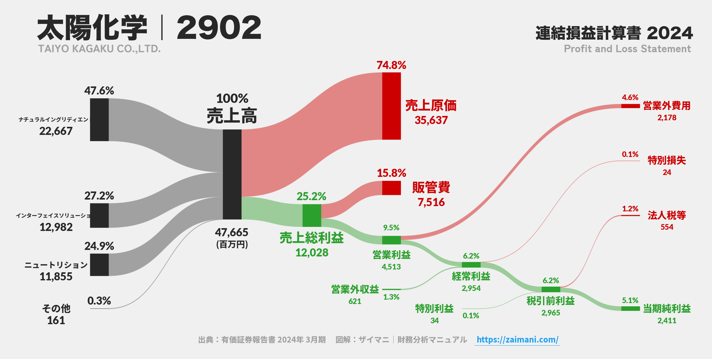 太陽化学｜2902の損益計算書サンキーダイアグラム図解資料