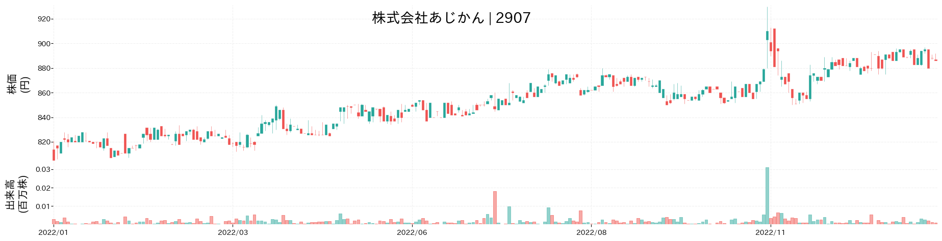 あじかんの株価推移(2022)