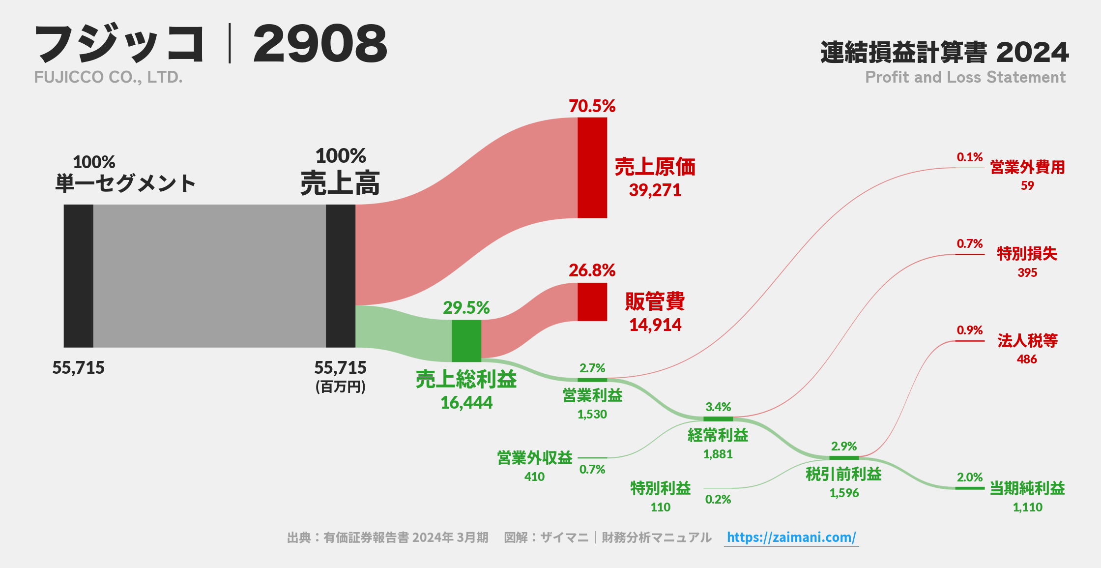 フジッコ｜2908の損益計算書サンキーダイアグラム図解資料