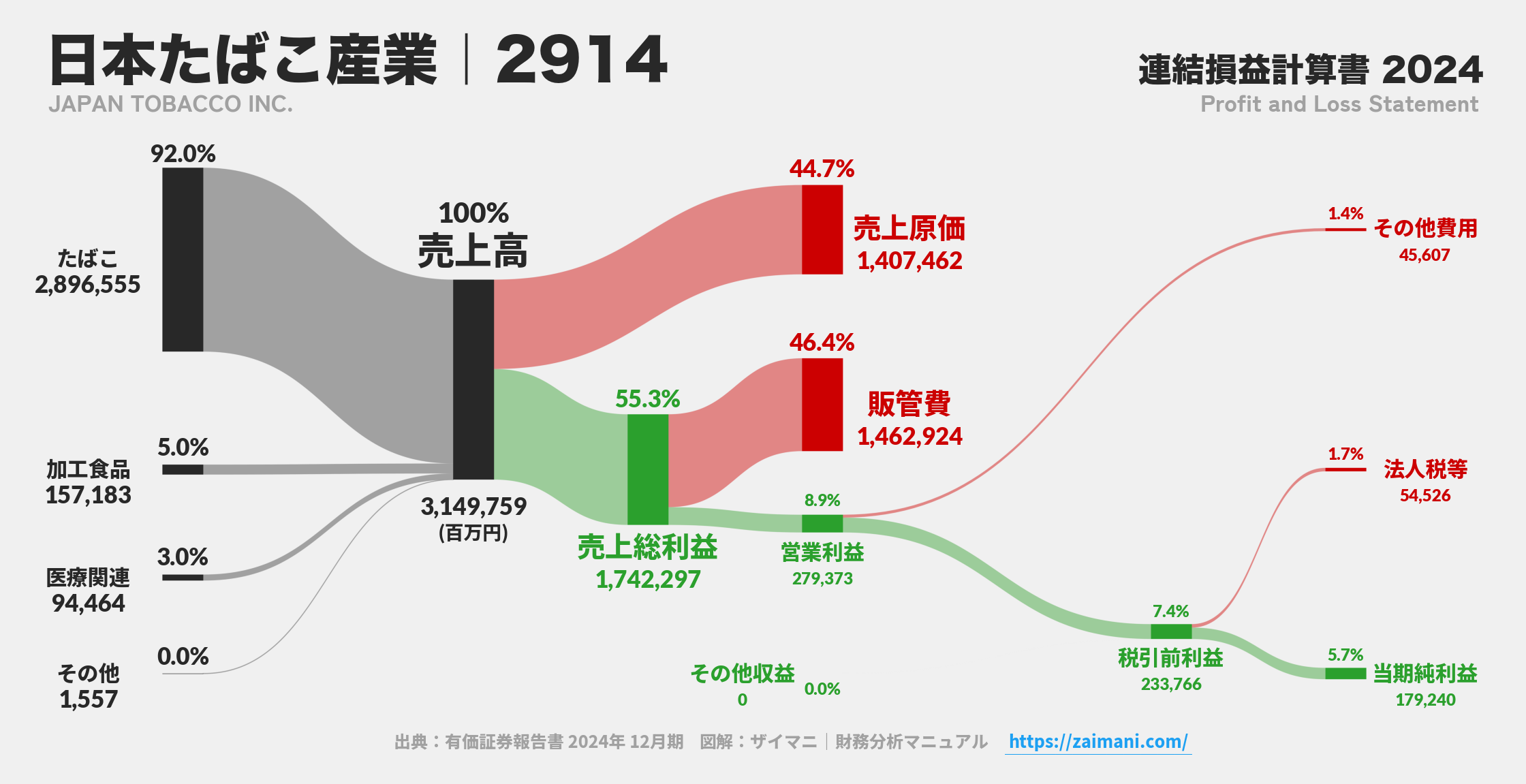 日本たばこ産業｜2914の損益計算書サンキーダイアグラム図解資料