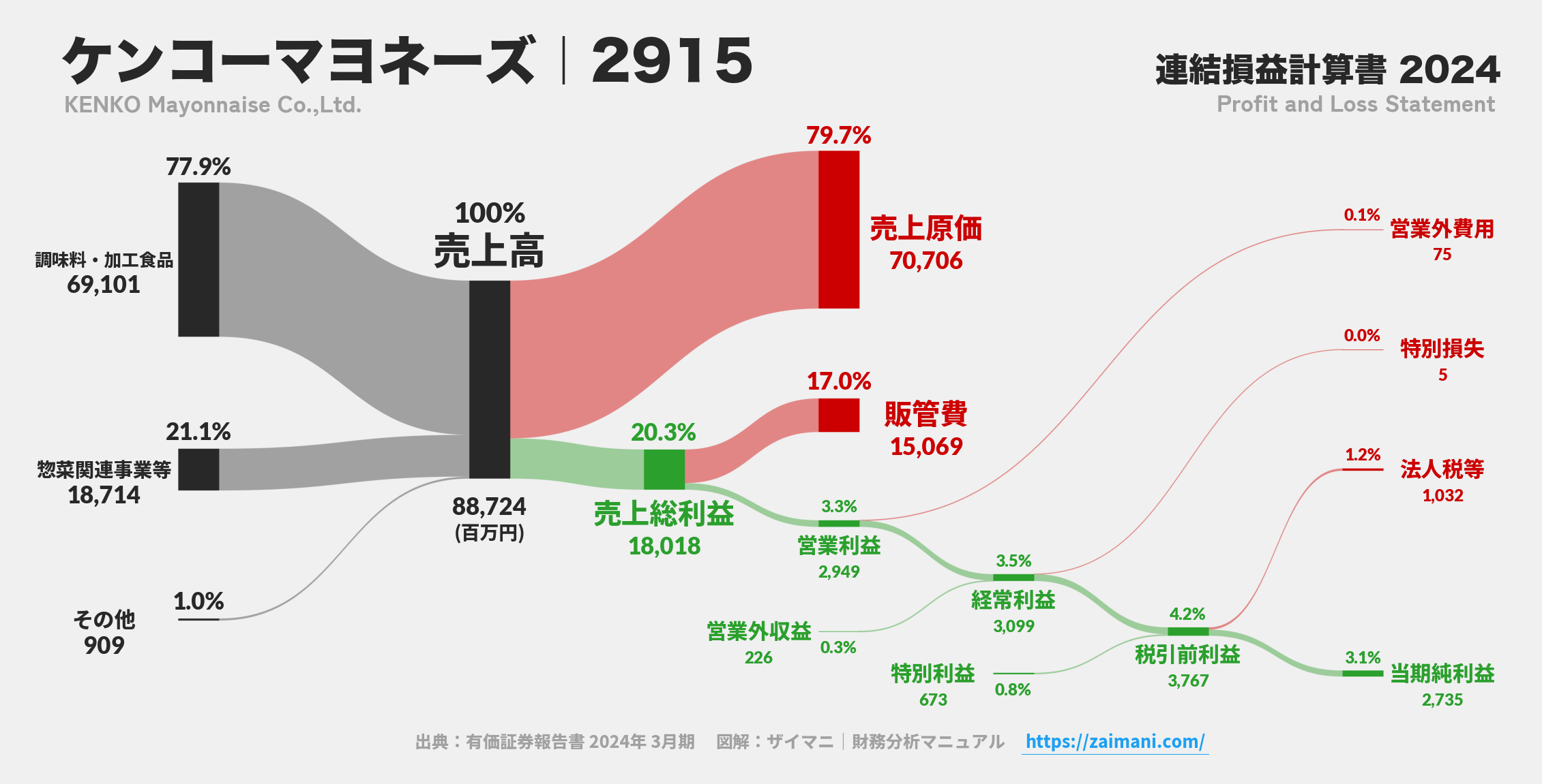 ケンコーマヨネーズ｜2915の損益計算書サンキーダイアグラム図解資料