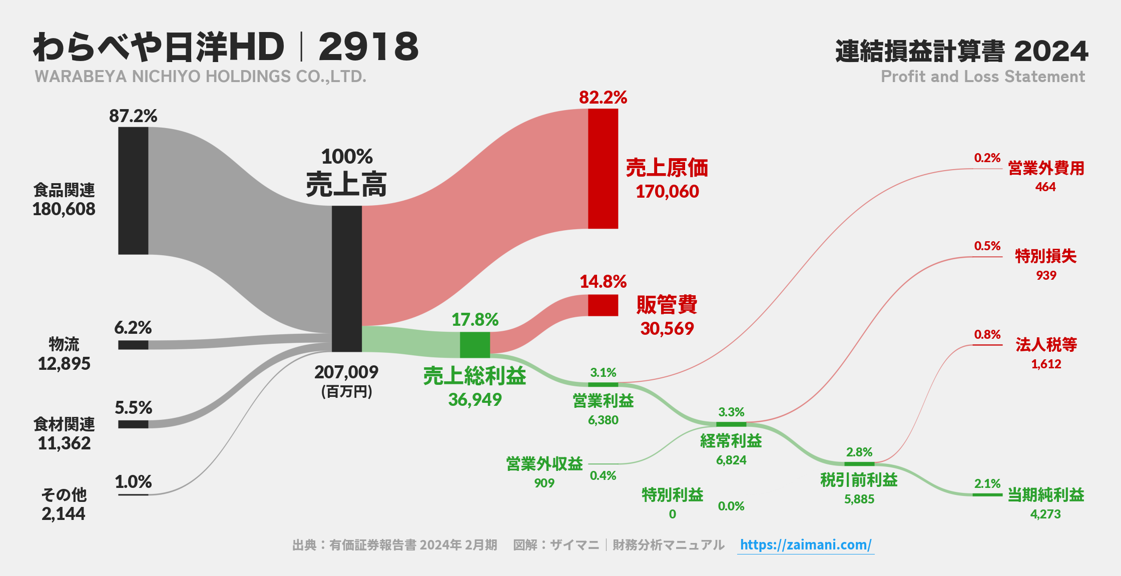 わらべや日洋HD｜2918の損益計算書サンキーダイアグラム図解資料