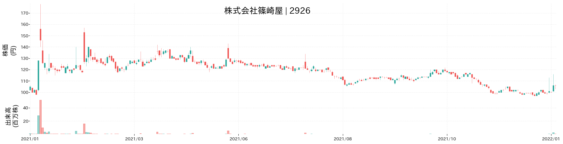 篠崎屋の株価推移(2021)