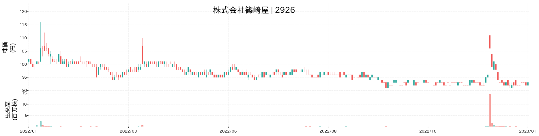 篠崎屋の株価推移(2022)