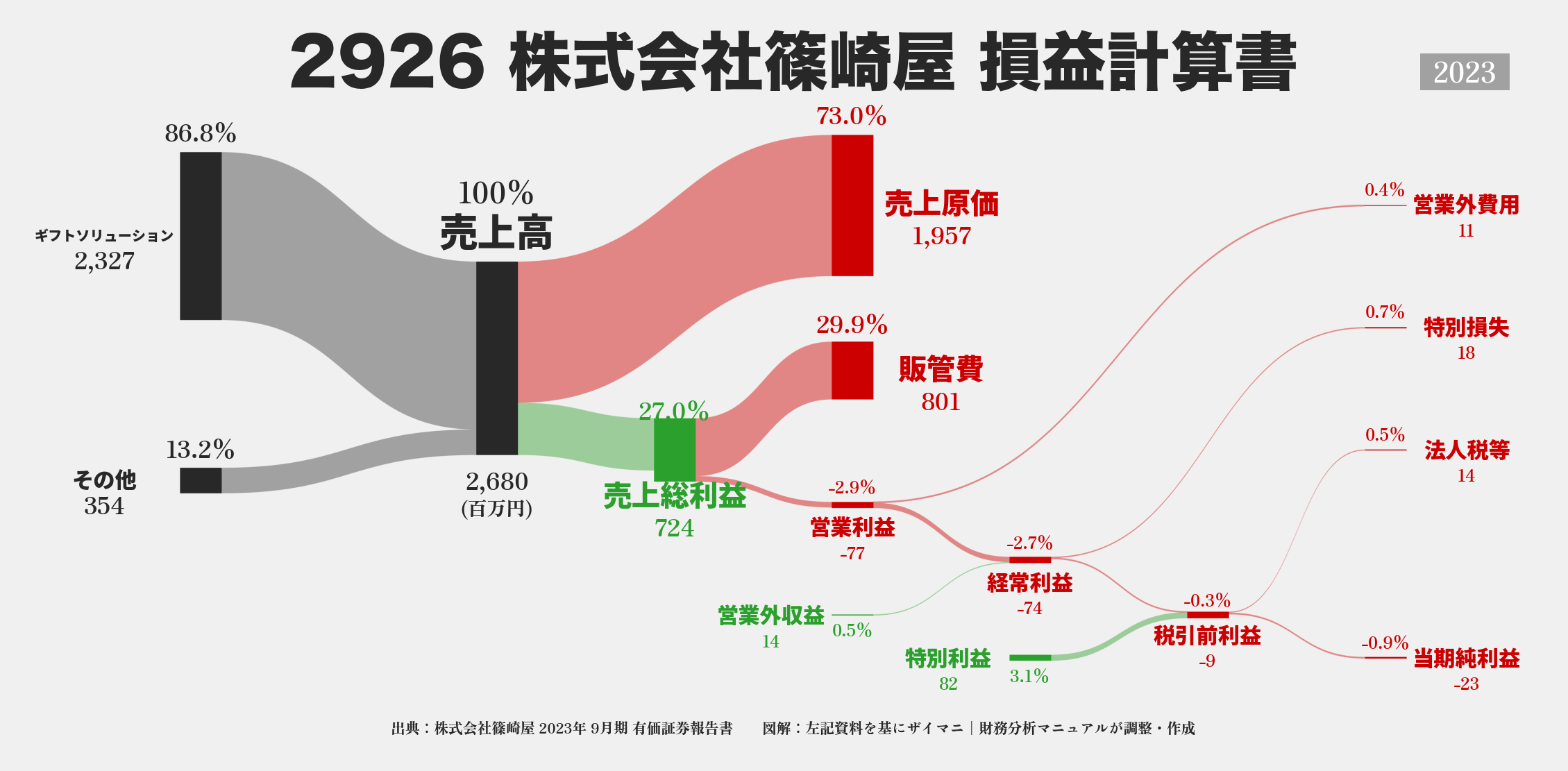 篠崎屋｜2926の損益計算書サンキーダイアグラム図解資料