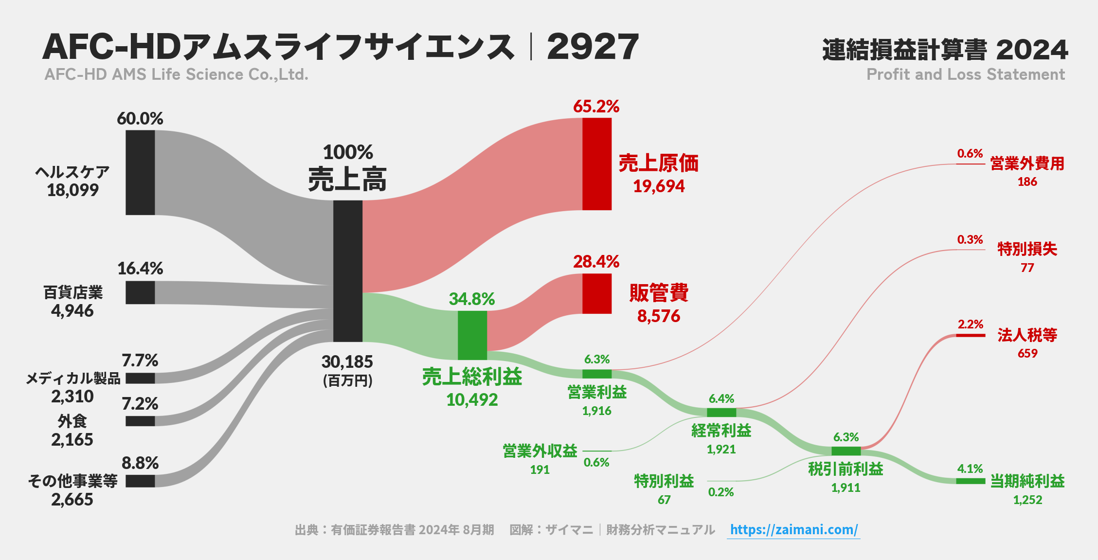AFC-HDアムスライフサイエンス|2927の損益計算書サンキーダイアグラム図解資料