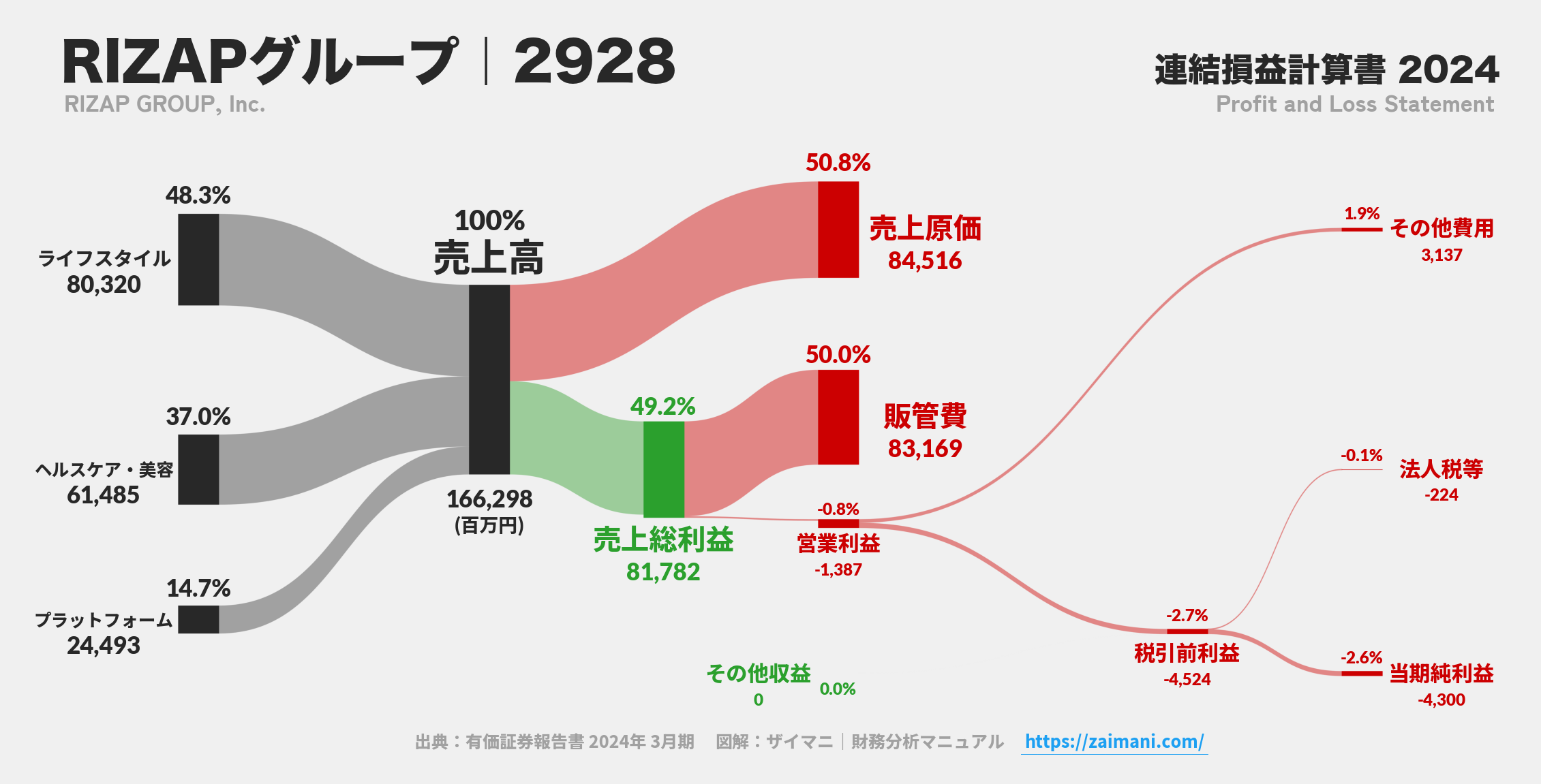 RIZAPグループ｜2928の損益計算書サンキーダイアグラム図解資料