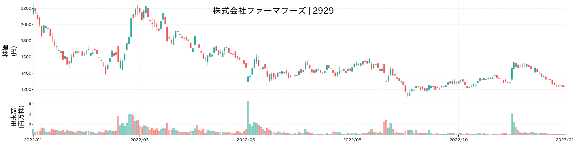 ファーマフーズの株価推移(2022)
