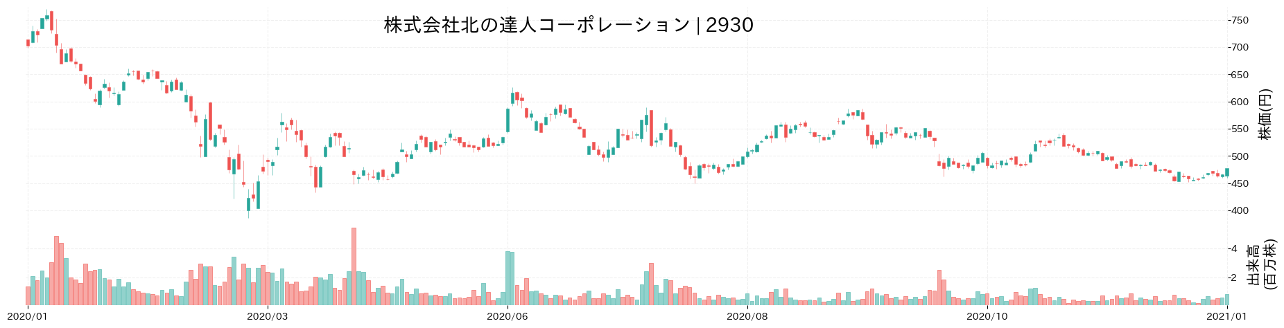 株式会社北の達人コーポレーションの財務分析 グラフ チャート図解 100点満点評価