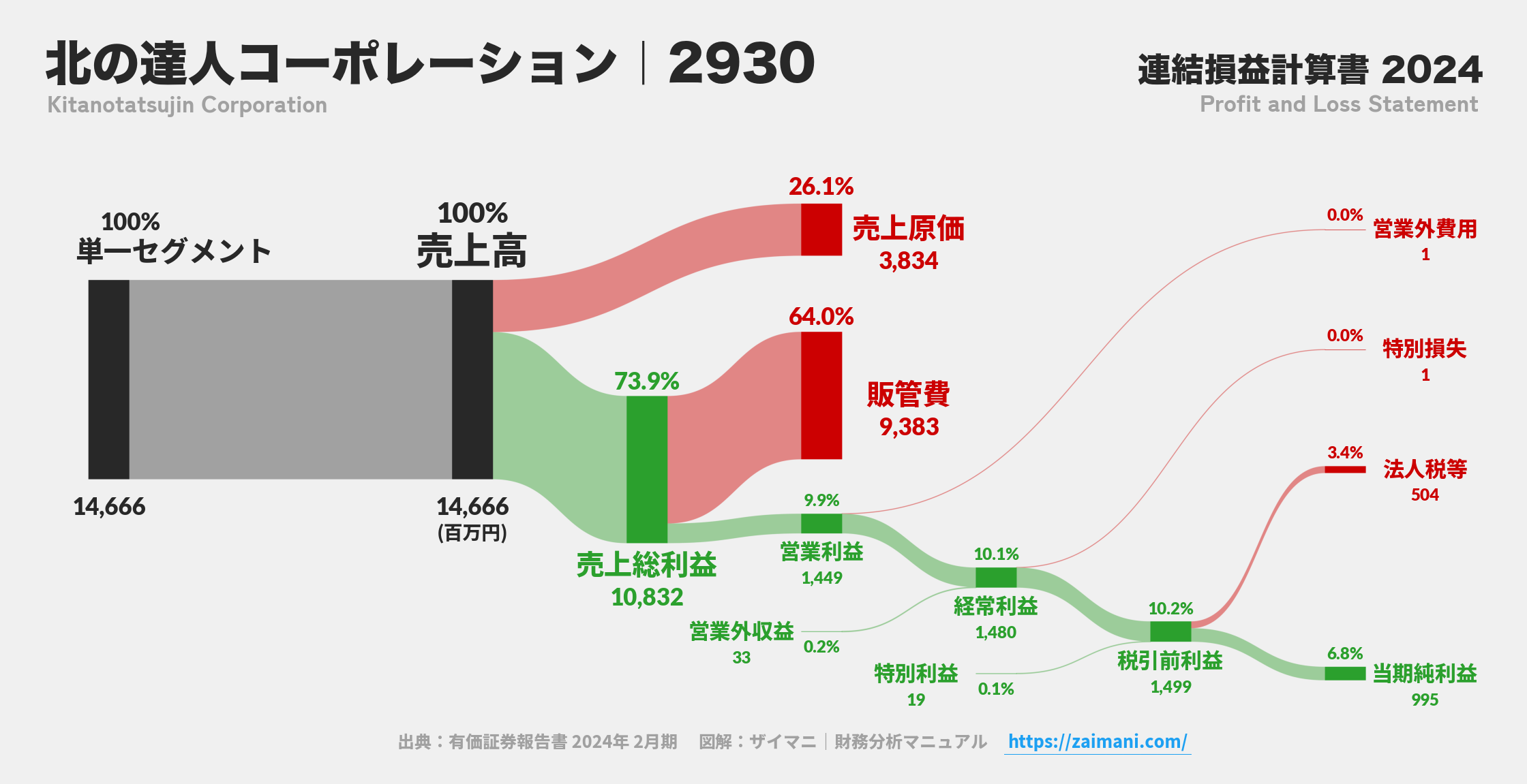 北の達人コーポレーション｜2930の損益計算書サンキーダイアグラム図解資料