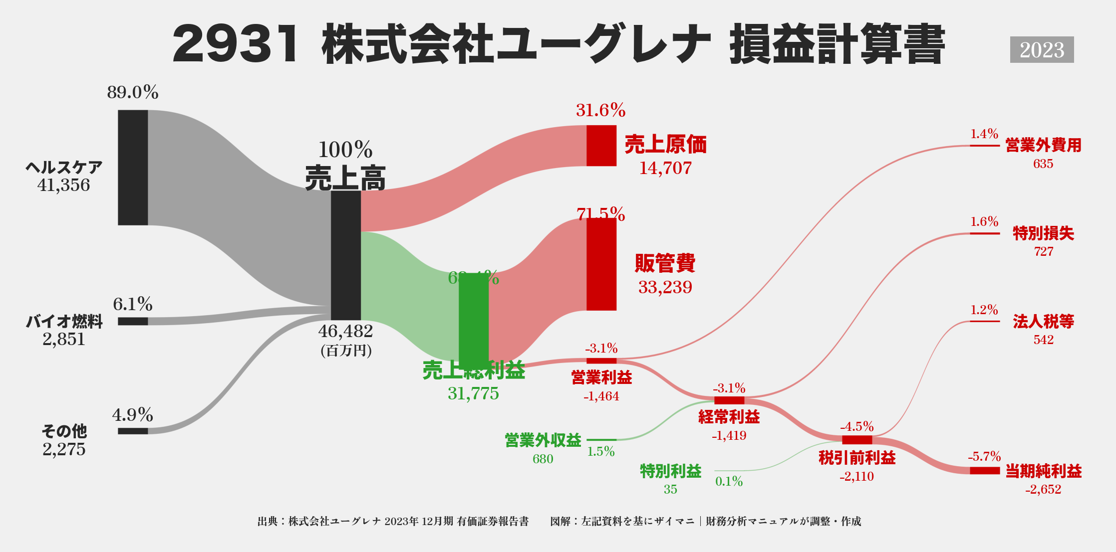 ユーグレナ｜2931の損益計算書サンキーダイアグラム図解資料