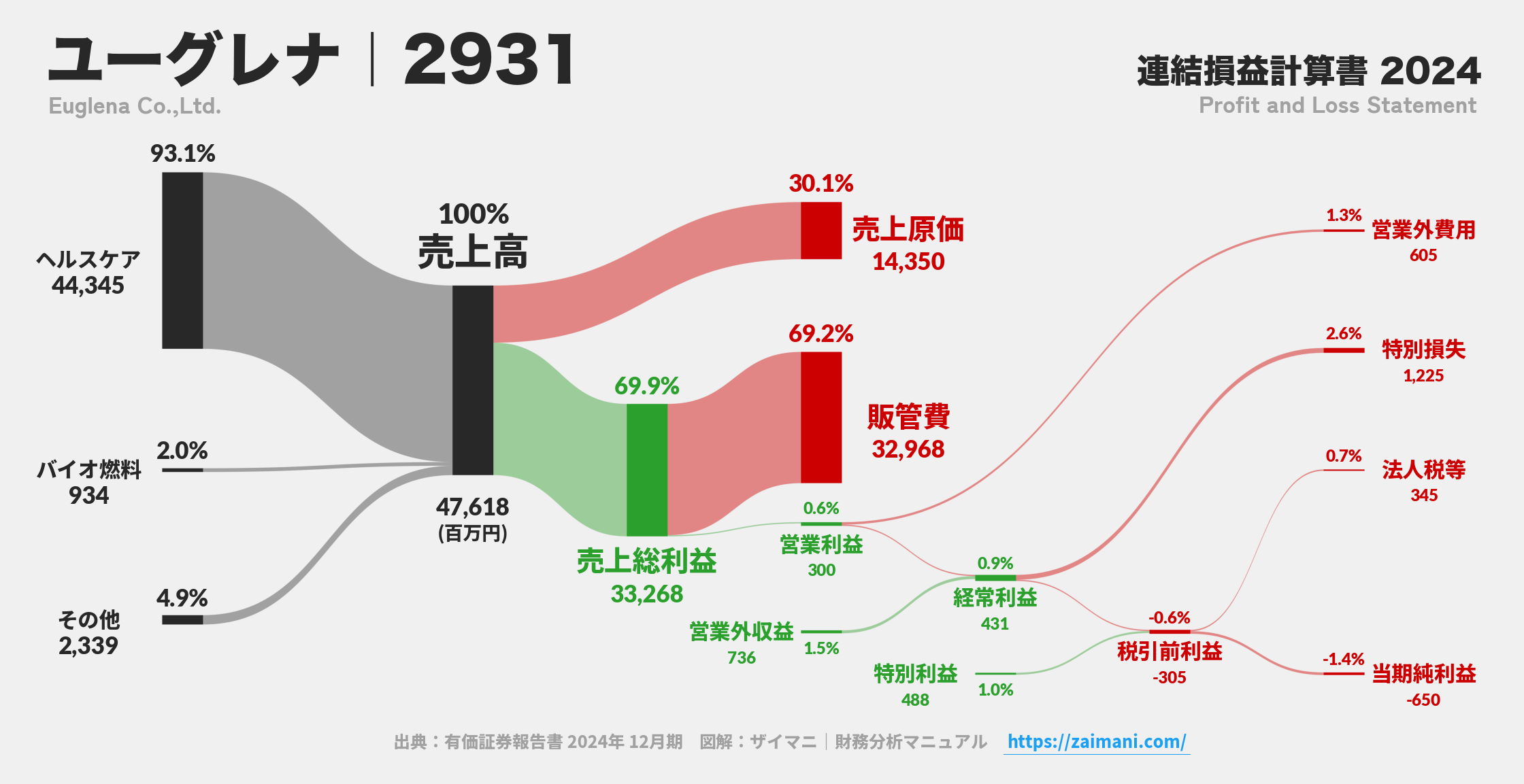 ユーグレナ｜2931の損益計算書サンキーダイアグラム図解資料