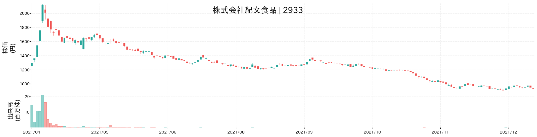 紀文食品の株価推移(2021)