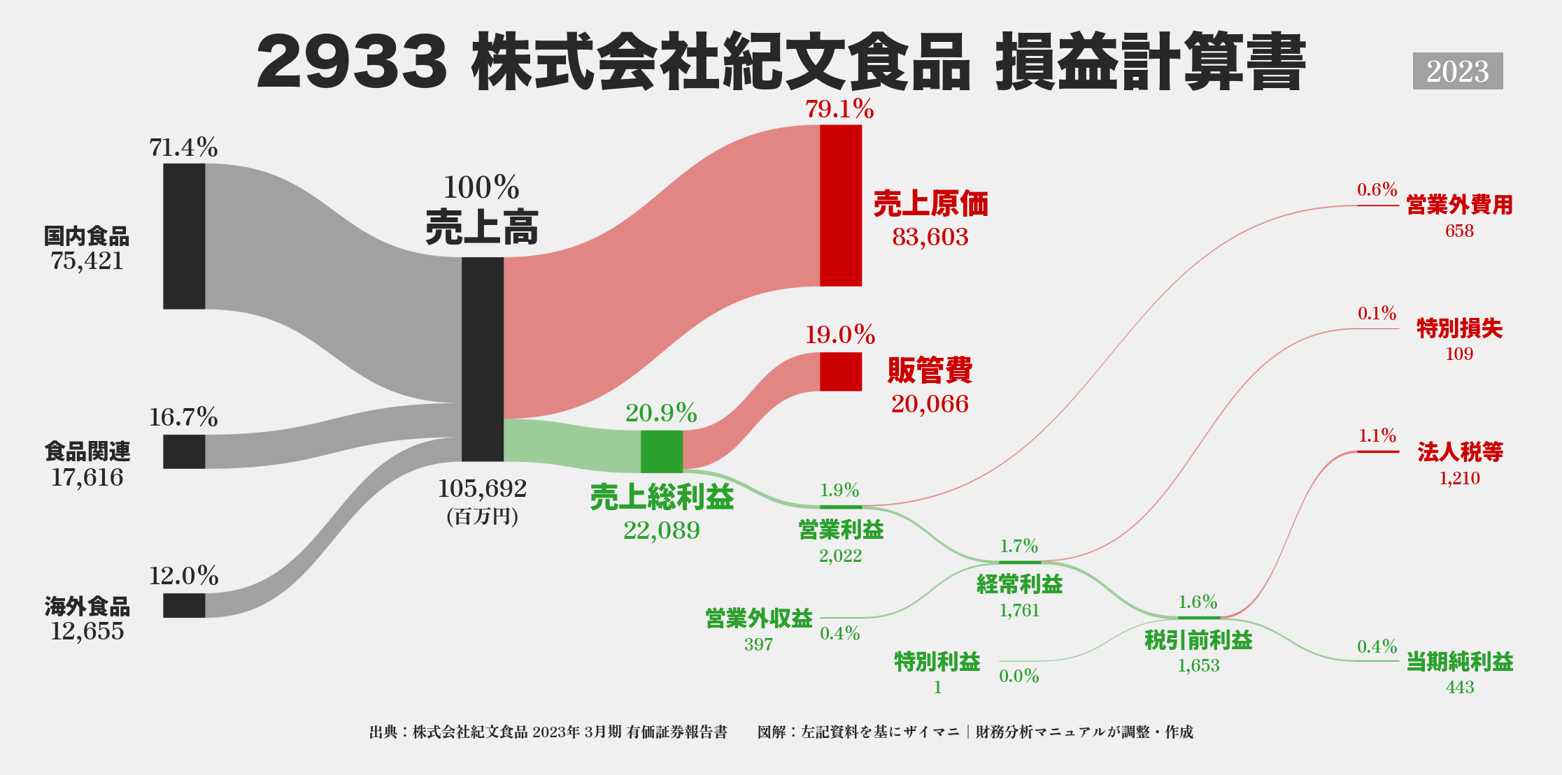 紀文食品｜2933の損益計算書サンキーダイアグラム図解資料