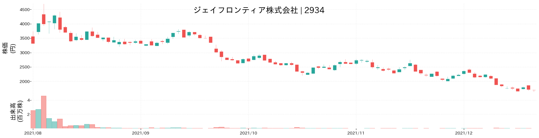 ジェイフロンティアの株価推移(2021)