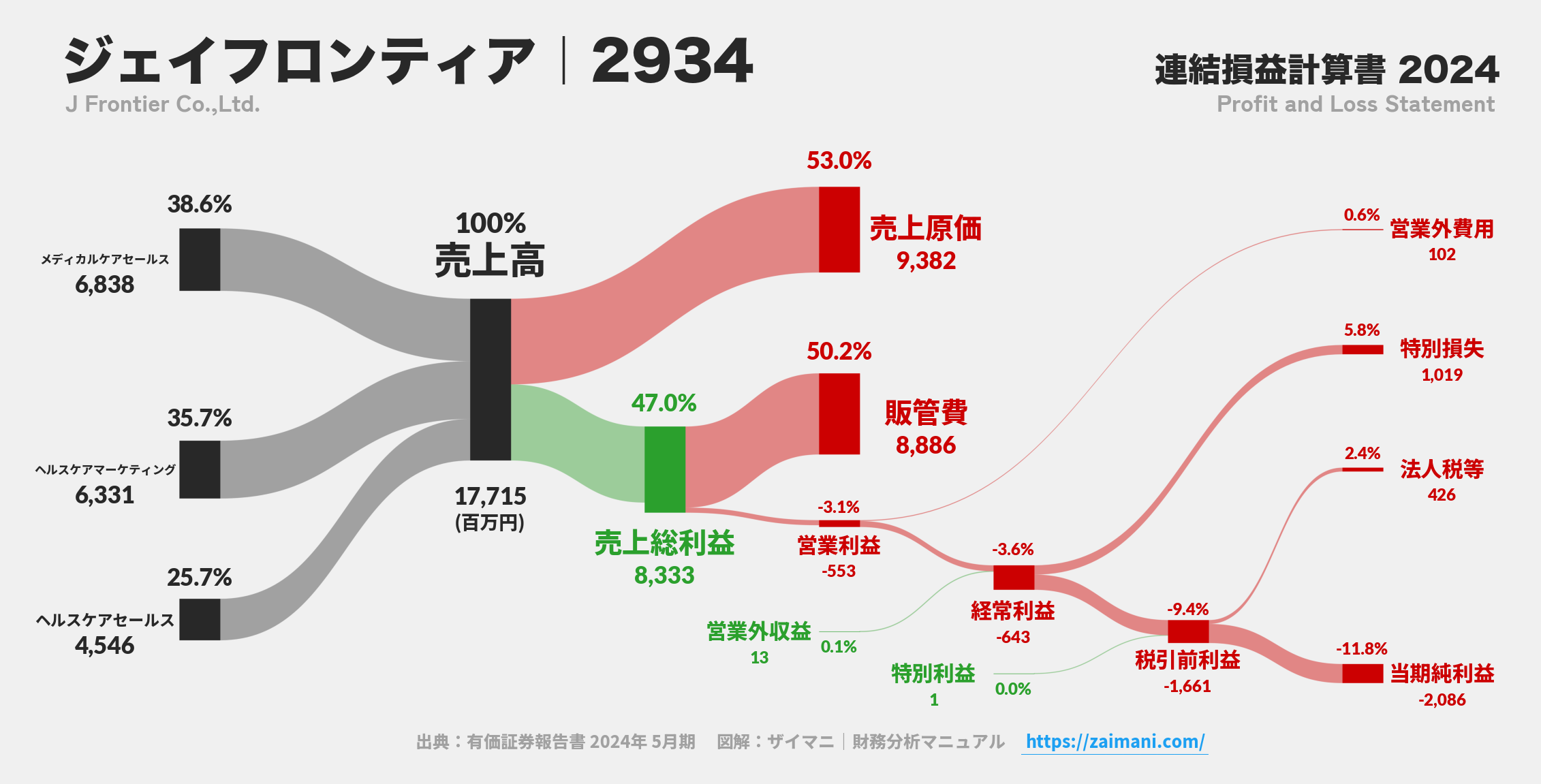 ジェイフロンティア｜2934の損益計算書サンキーダイアグラム図解資料