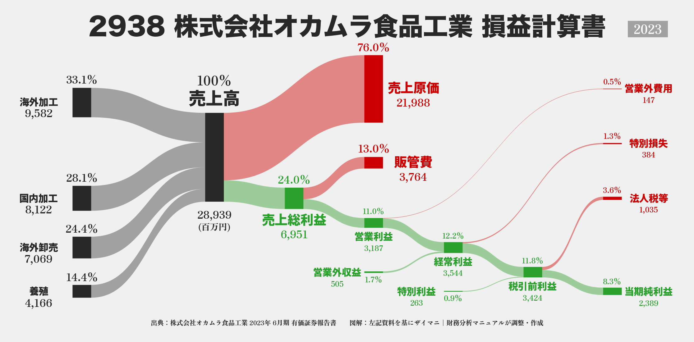 オカムラ食品工業｜2938の損益計算書サンキーダイアグラム図解資料