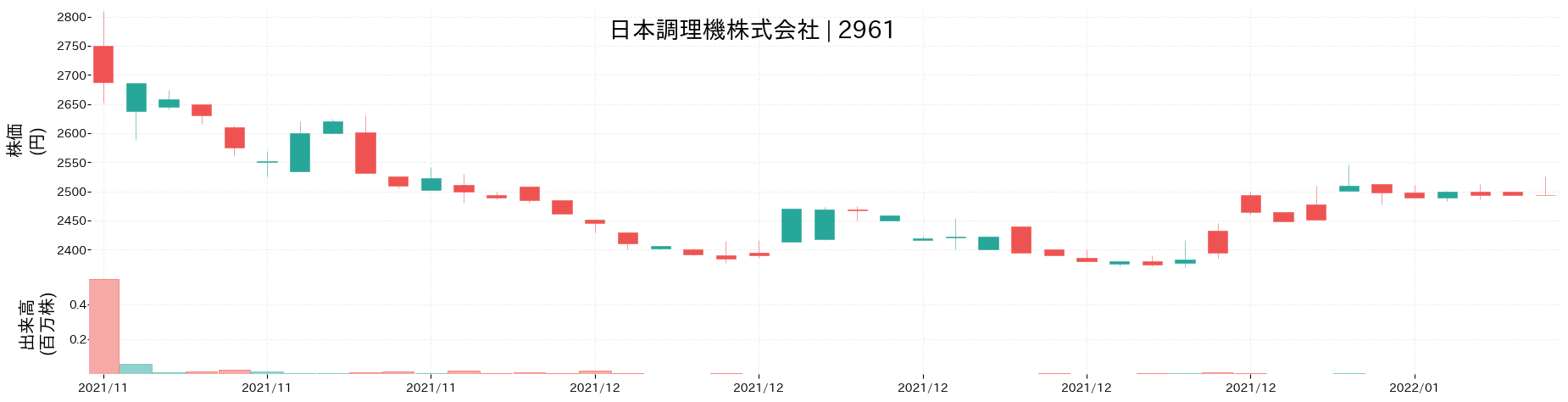 日本調理機の株価推移(2021)