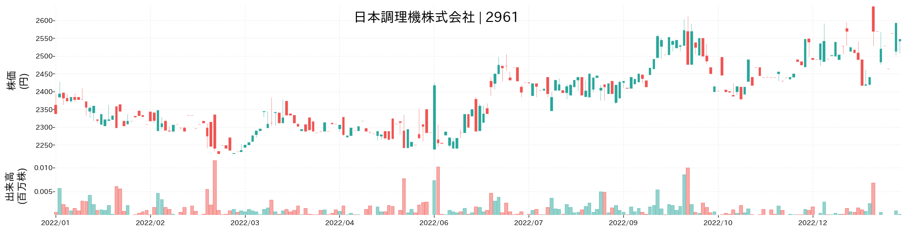日本調理機の株価推移(2022)
