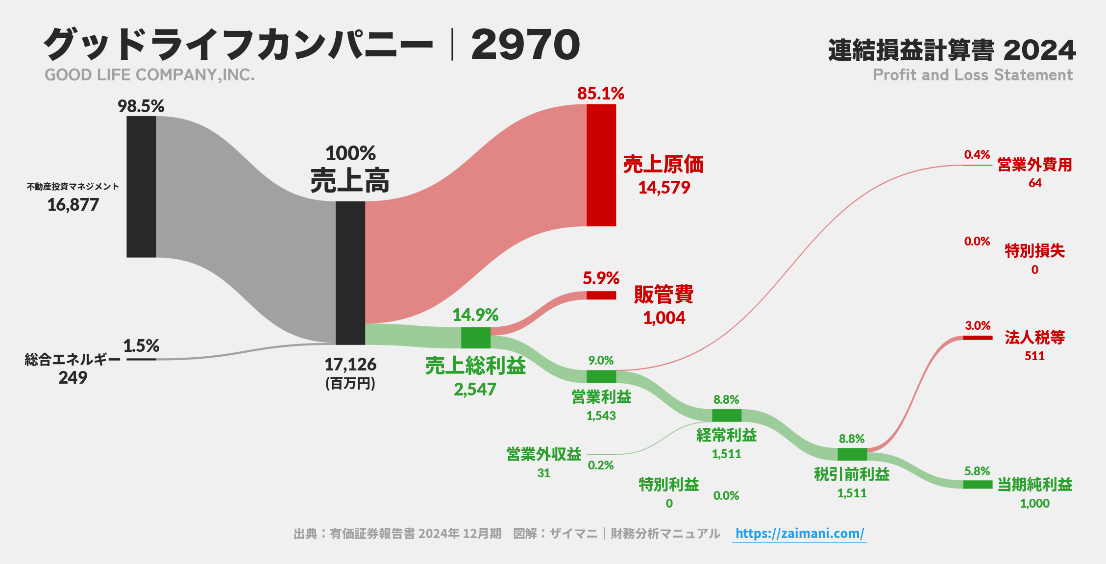 グッドライフカンパニー｜2970の損益計算書サンキーダイアグラム図解資料