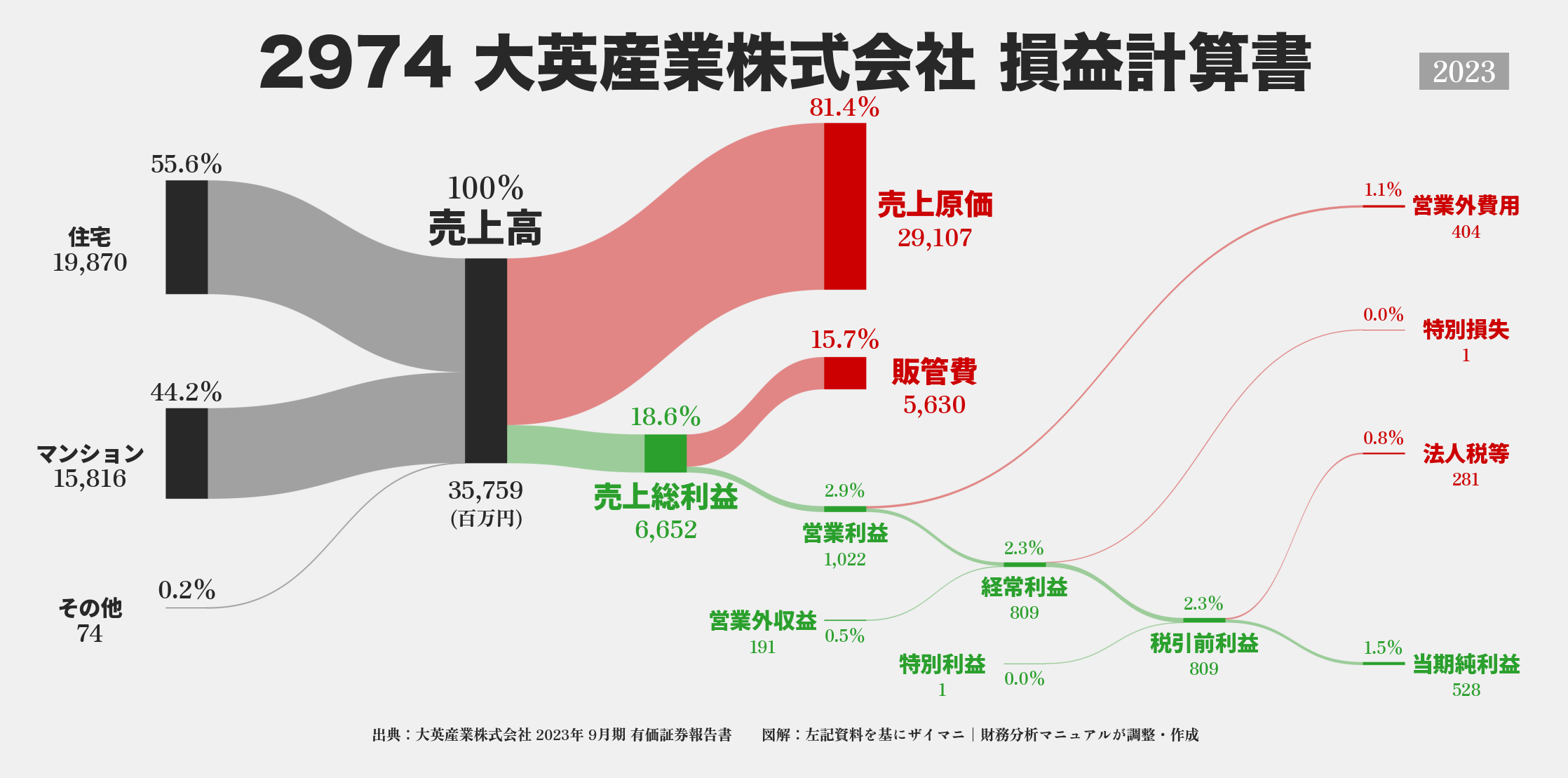 大英産業｜2974の損益計算書サンキーダイアグラム図解資料