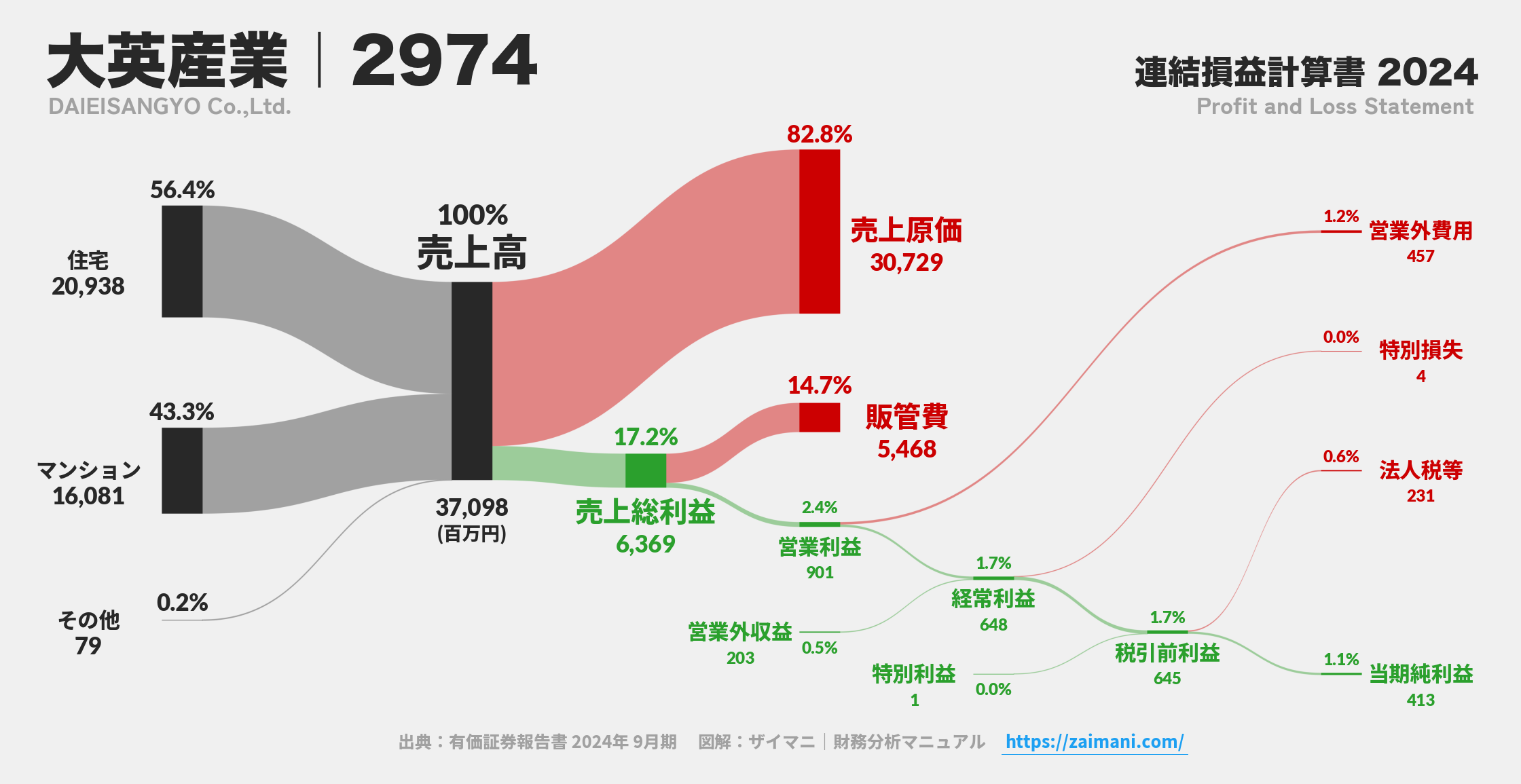 大英産業｜2974の損益計算書サンキーダイアグラム図解資料