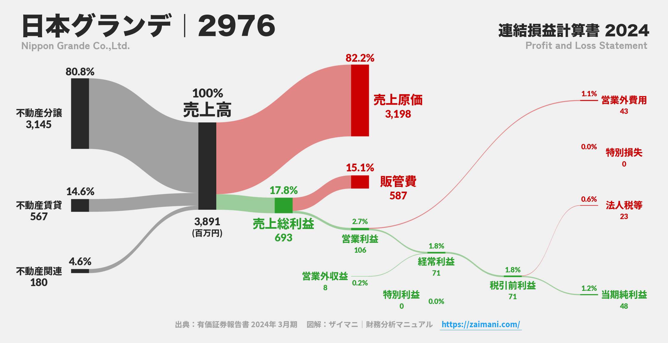 日本グランデ｜2976の損益計算書サンキーダイアグラム図解資料