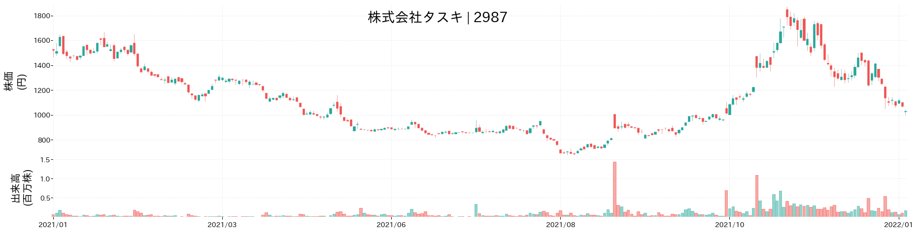 タスキの株価推移(2021)