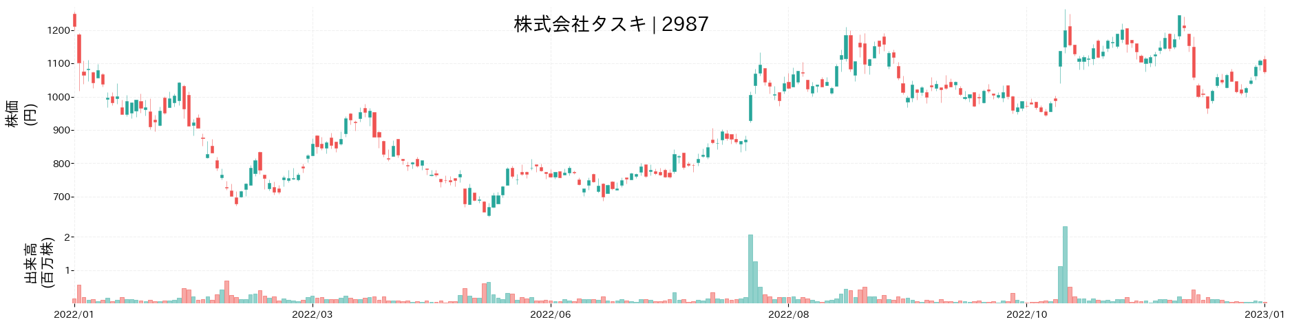 タスキの株価推移(2022)