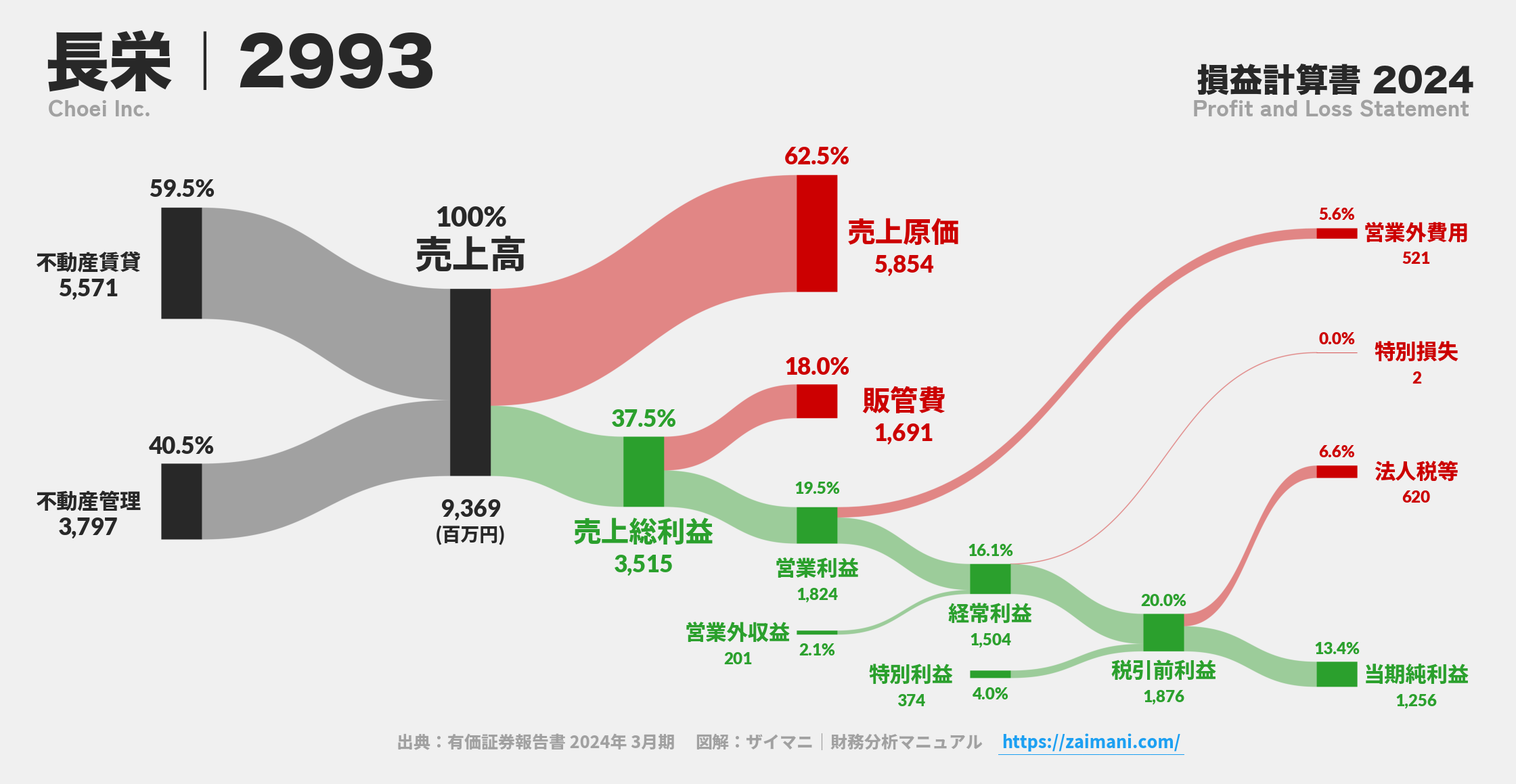 長栄|2993の損益計算書サンキーダイアグラム図解資料