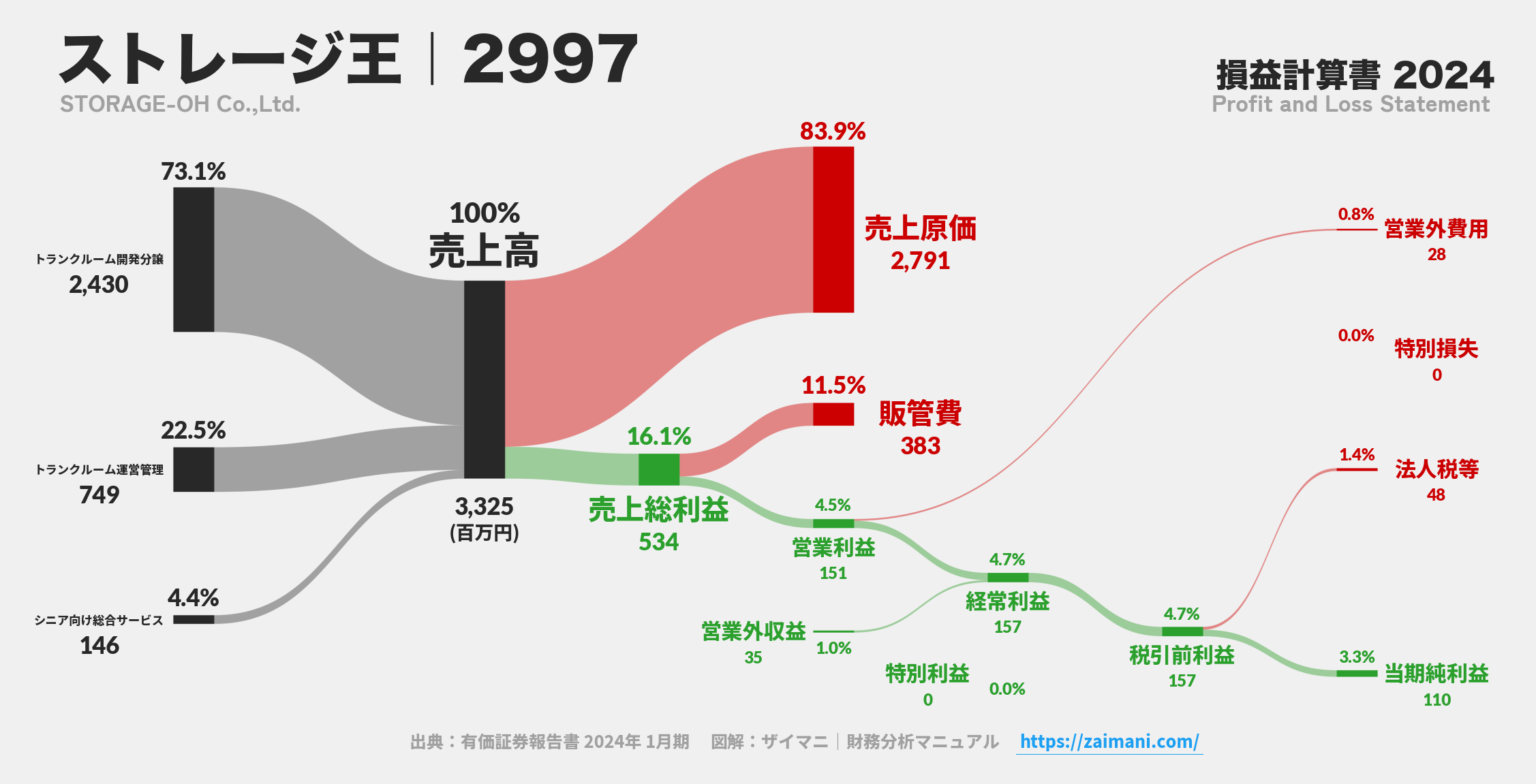 ストレージ王｜2997の損益計算書サンキーダイアグラム図解資料