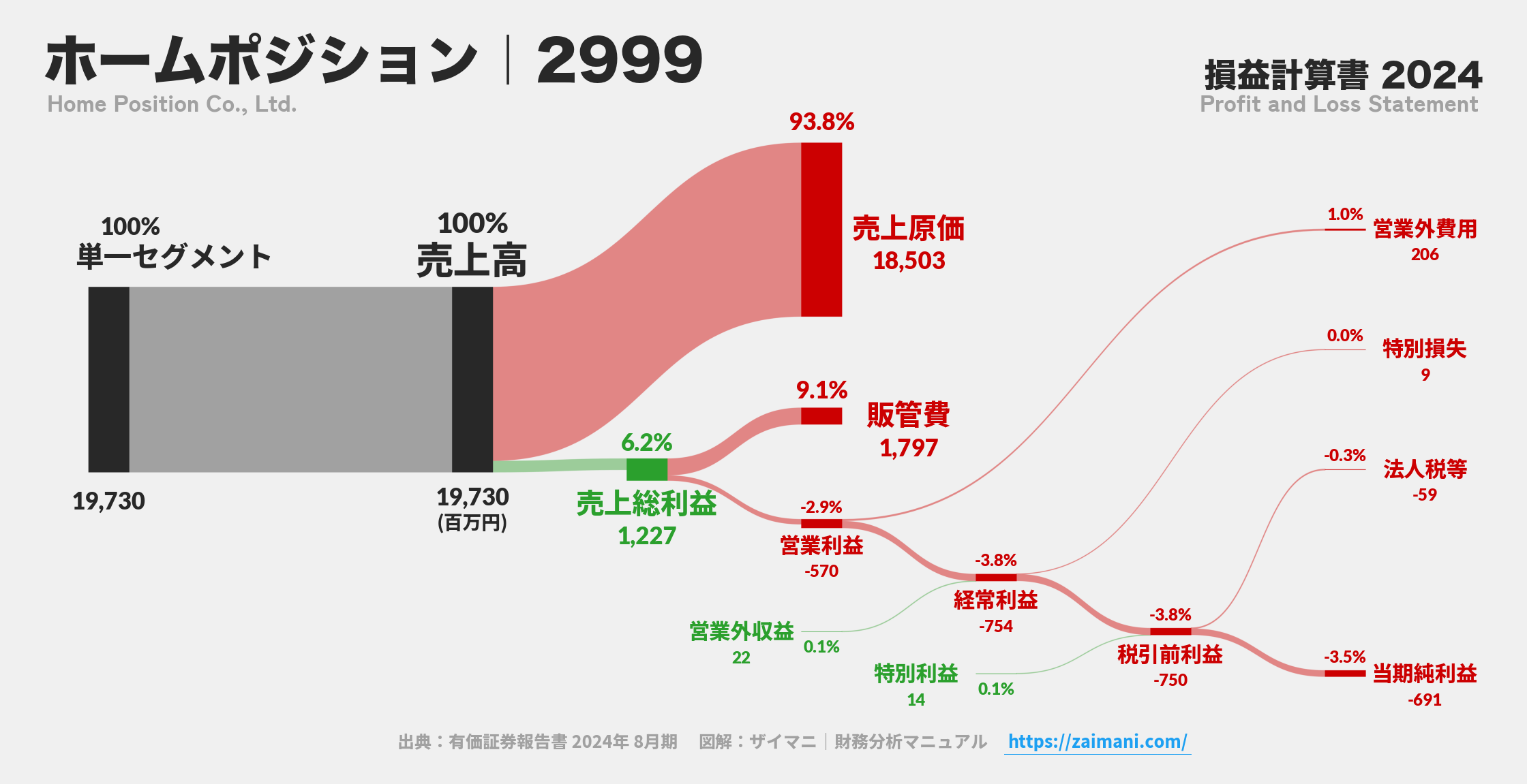 ホームポジション｜2999の損益計算書サンキーダイアグラム図解資料