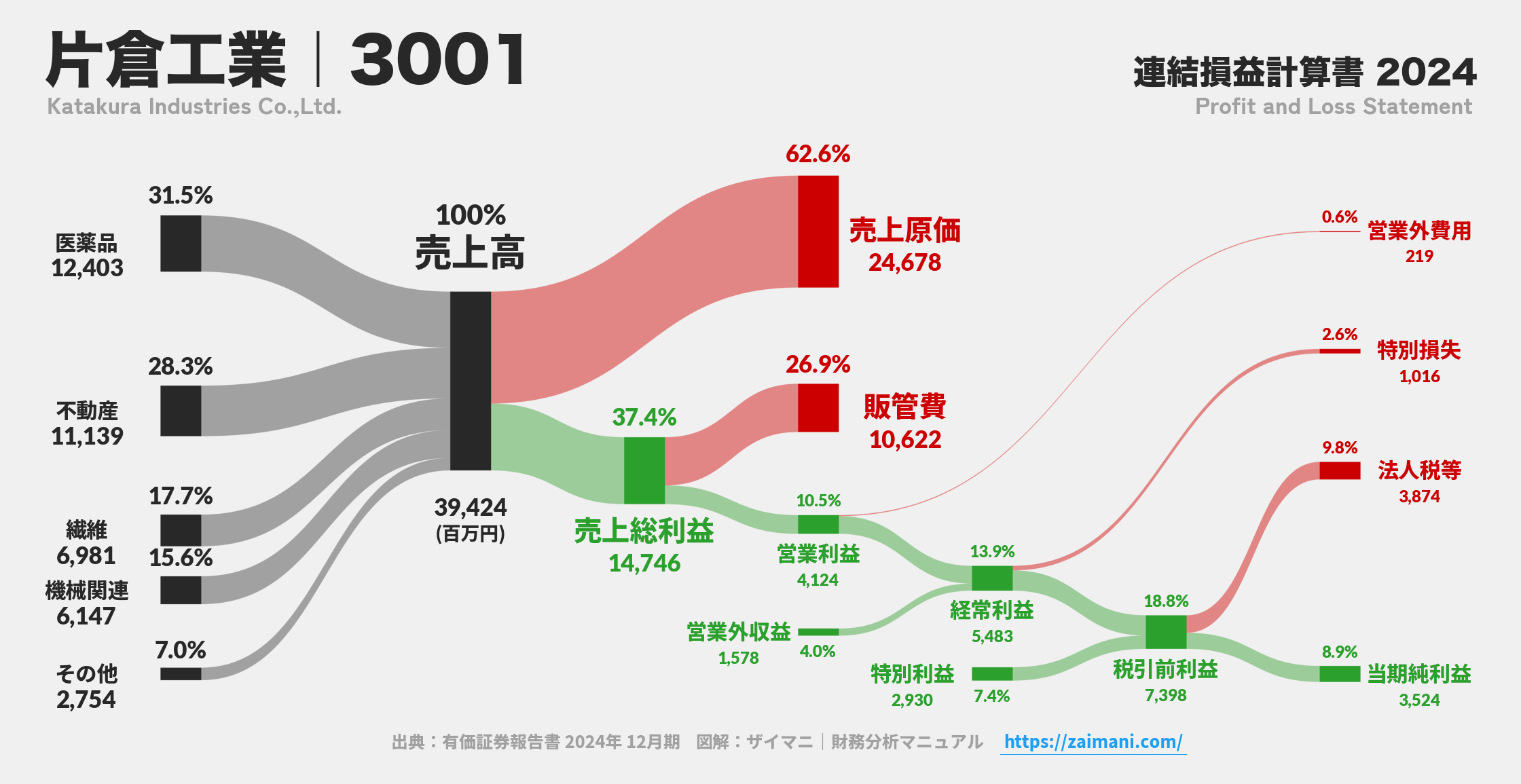 片倉工業｜3001の損益計算書サンキーダイアグラム図解資料