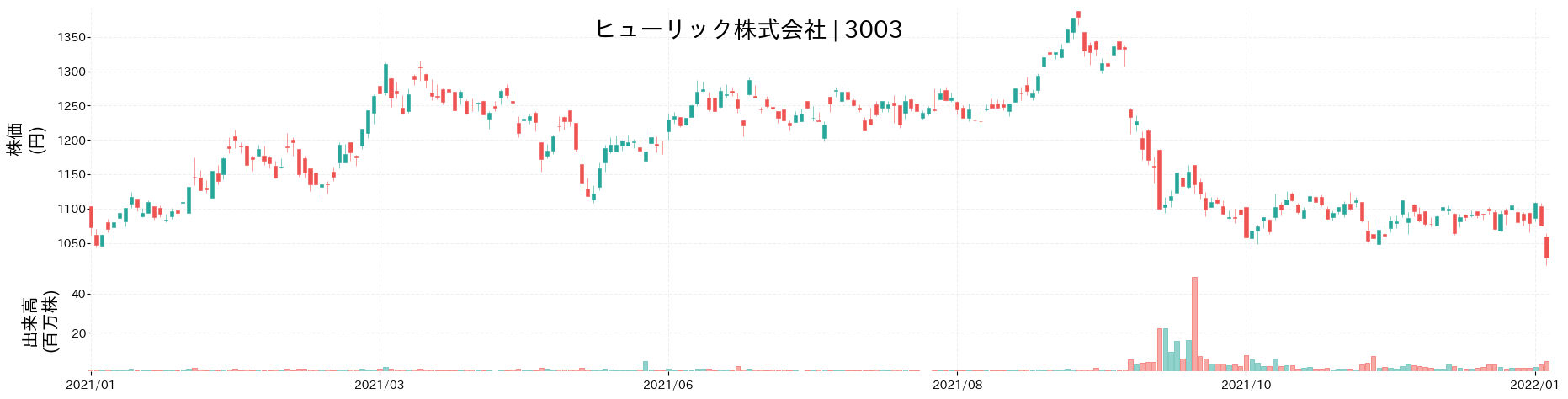 ヒューリックの株価推移(2021)