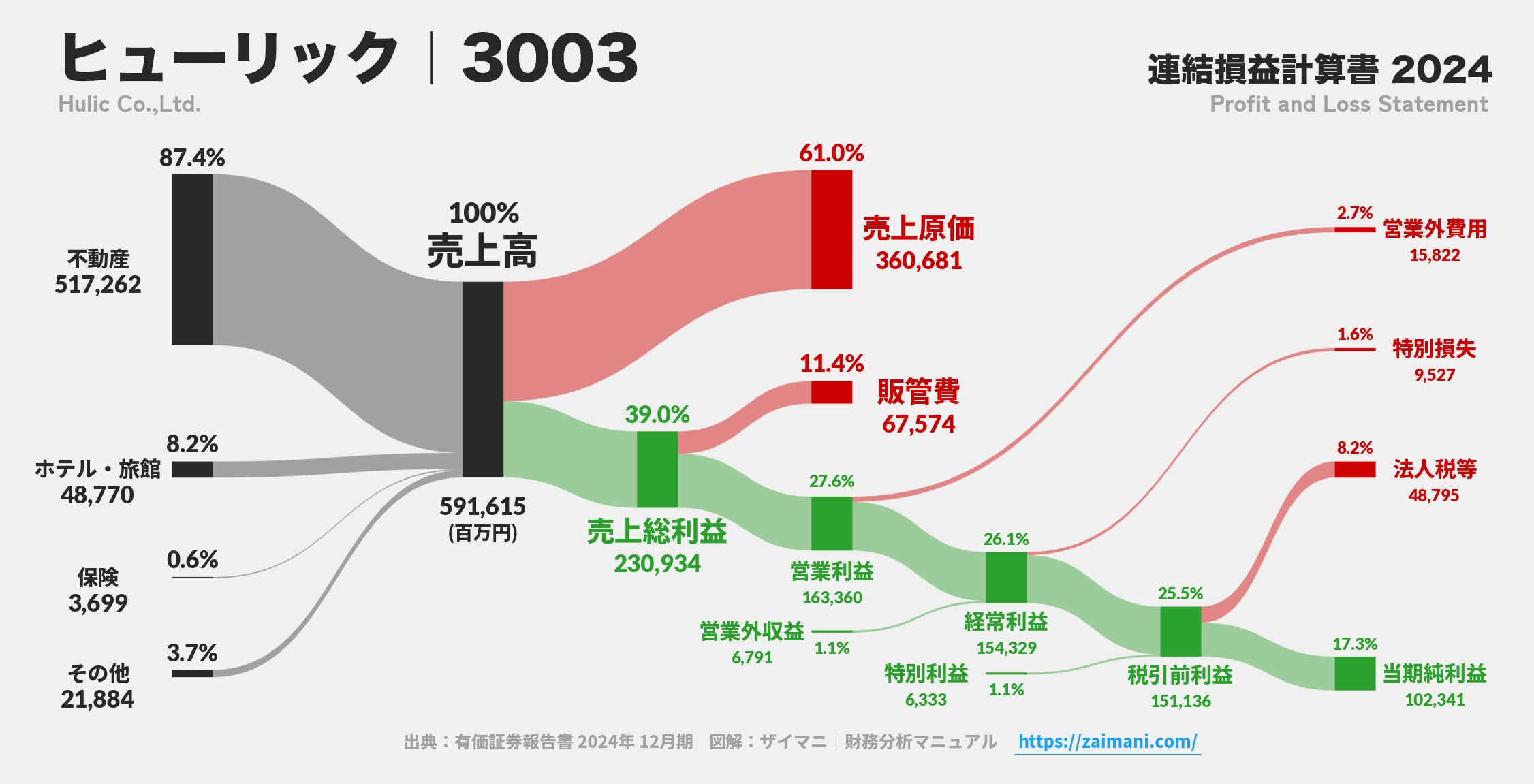 ヒューリック｜3003の損益計算書サンキーダイアグラム図解資料