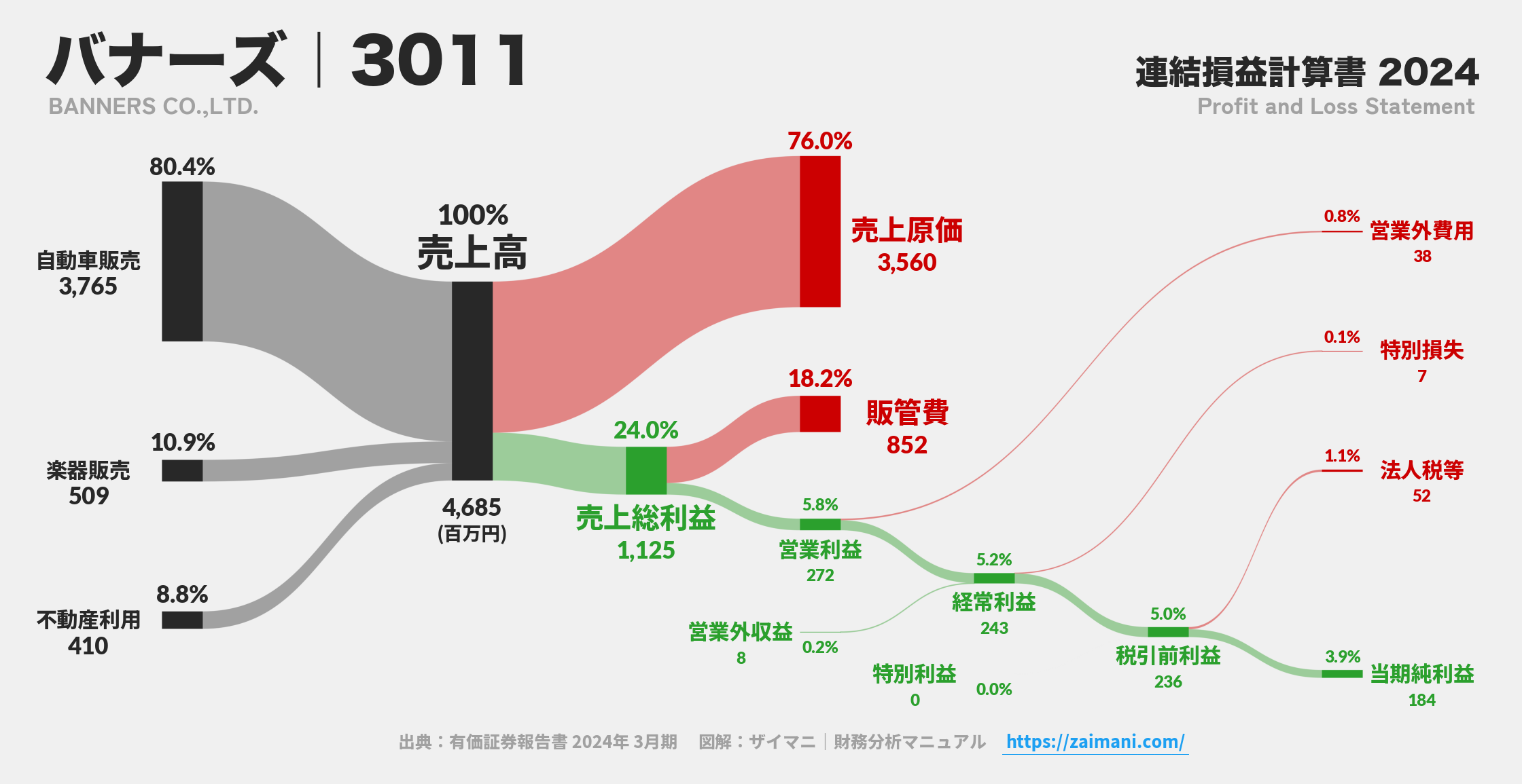バナーズ｜3011の損益計算書サンキーダイアグラム図解資料