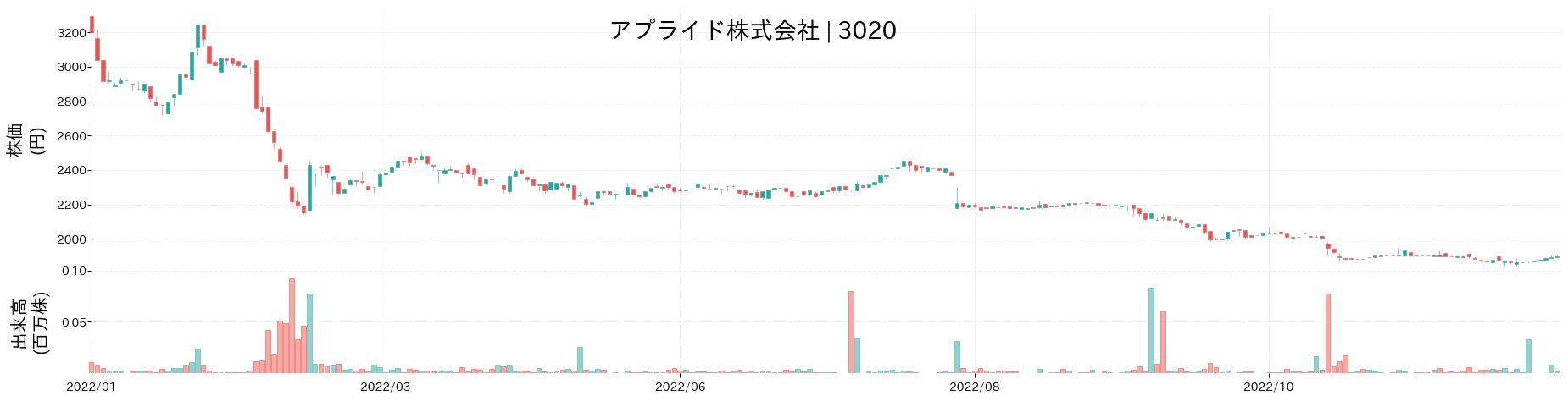 アプライドの株価推移(2022)