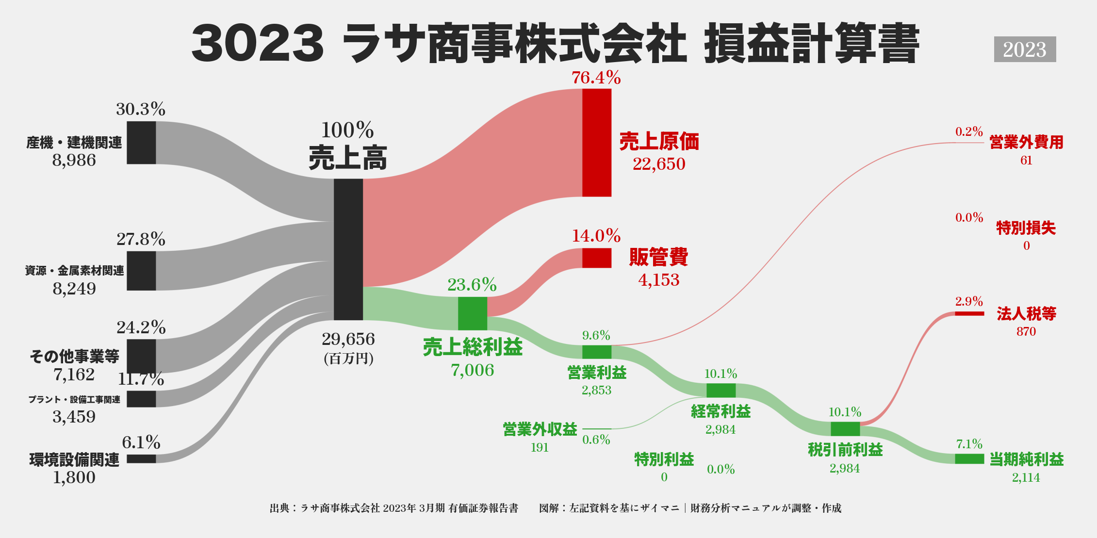 ラサ商事｜3023の損益計算書サンキーダイアグラム図解資料