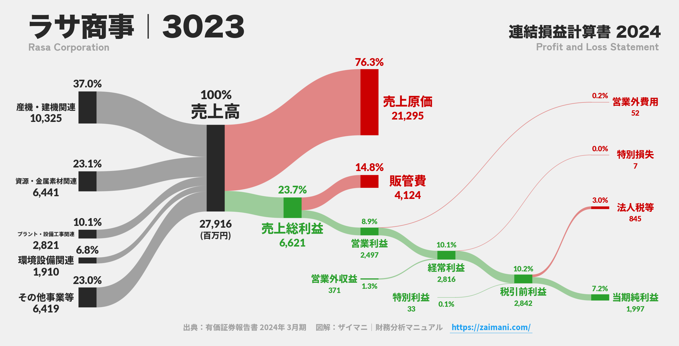 ラサ商事｜3023の損益計算書サンキーダイアグラム図解資料