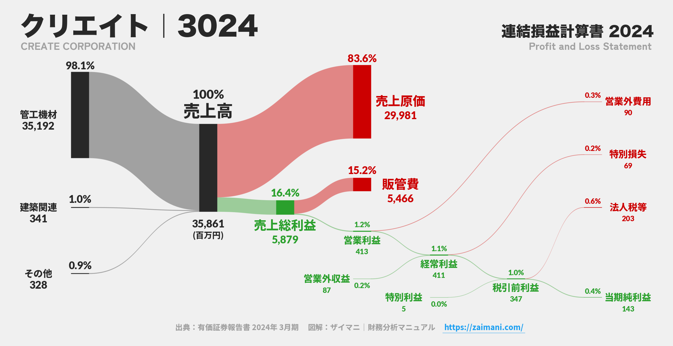 クリエイト｜3024の損益計算書サンキーダイアグラム図解資料
