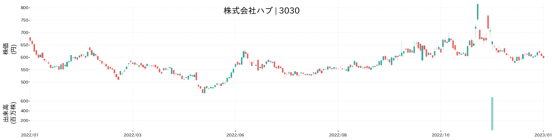 ハブの株価推移(2022)