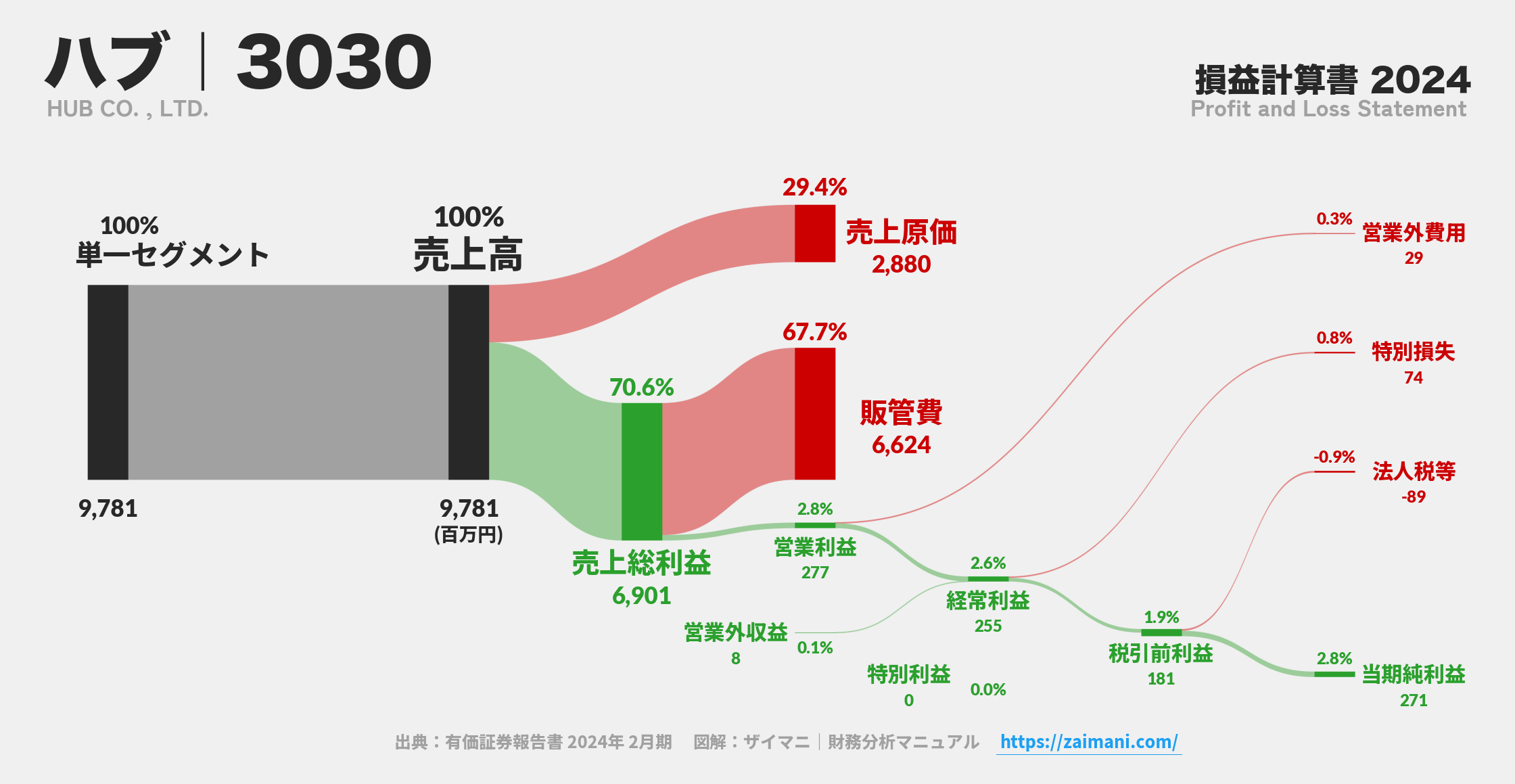 ハブ｜3030の損益計算書サンキーダイアグラム図解資料